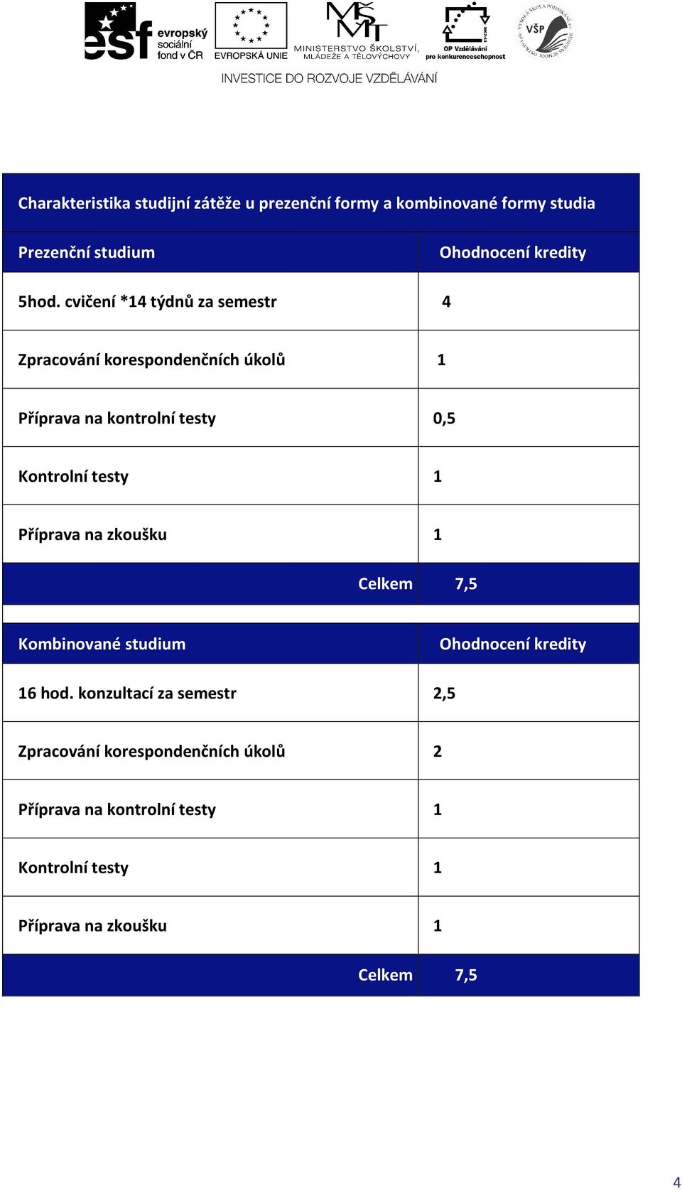 testy 1 Příprava na zkoušku 1 Celkem 7,5 Kombinované studium Ohodnocení kredity 16 hod.