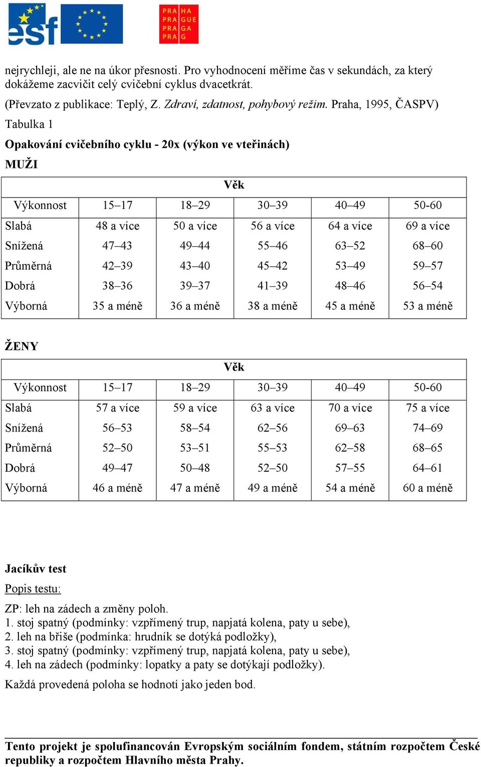 Praha, 1995, ČASPV) Tabulka 1 Opakování cvičebního cyklu - 20x (výkon ve vteřinách) MUŽI Věk Výkonnost 15 17 18 29 30 39 40 49 50-60 Slabá Snížená Průměrná Dobrá Výborná 48 a více 47 43 42 39 38 36