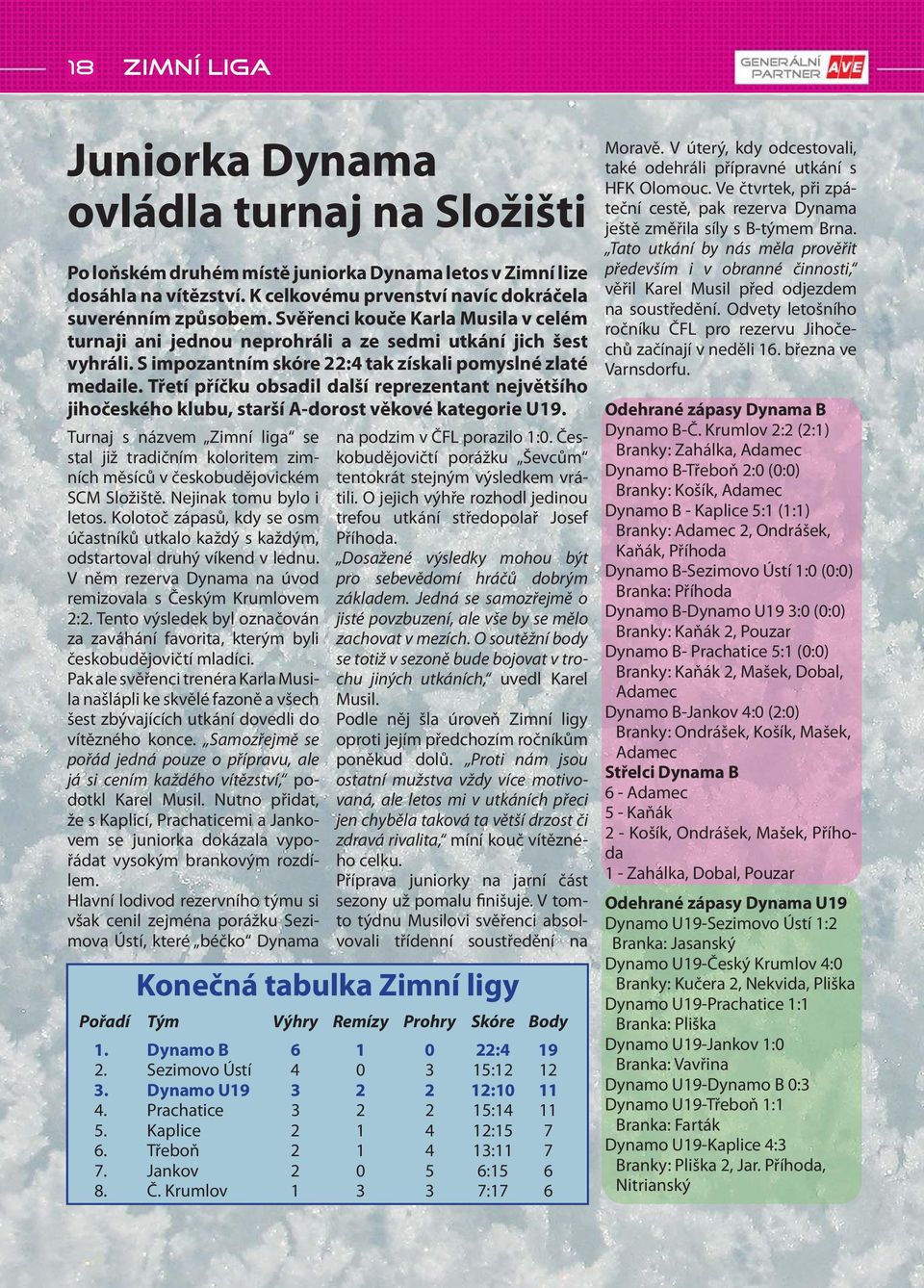 S impozantním skóre 22:4 tak získali pomyslné zlaté medaile. Třetí příčku obsadil další reprezentant největšího jihočeského klubu, starší A-dorost věkové kategorie U19.
