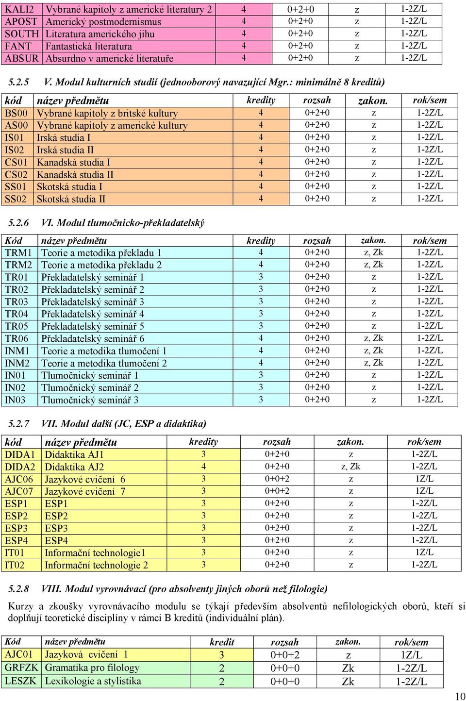 rok/sem BS00 Vybrané kapitoly z britské kultury 4 0+2+0 z 1-2Z/L AS00 Vybrané kapitoly z americké kultury 4 0+2+0 z 1-2Z/L IS01 Irská studia I 4 0+2+0 z 1-2Z/L IS02 Irská studia II 4 0+2+0 z 1-2Z/L
