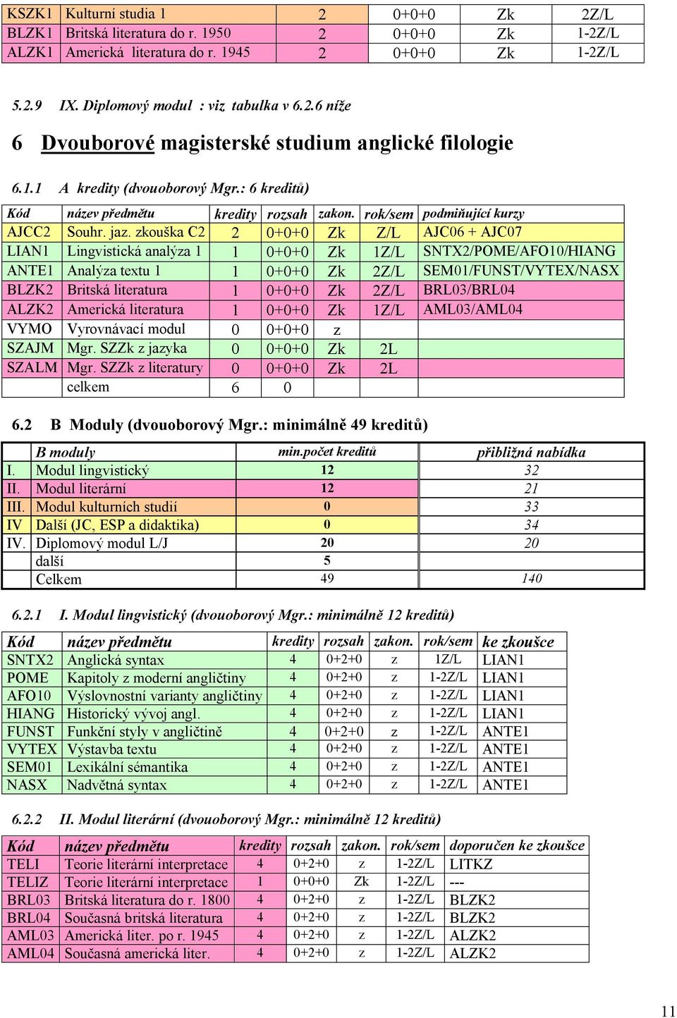 zkouška C2 2 0+0+0 Zk Z/L AJC06 + AJC07 LIAN1 Lingvistická analýza 1 1 0+0+0 Zk 1Z/L SNTX2/POME/AFO10/HIANG ANTE1 Analýza textu 1 1 0+0+0 Zk 2Z/L SEM01/FUNST/VYTEX/NASX BLZK2 Britská literatura 1