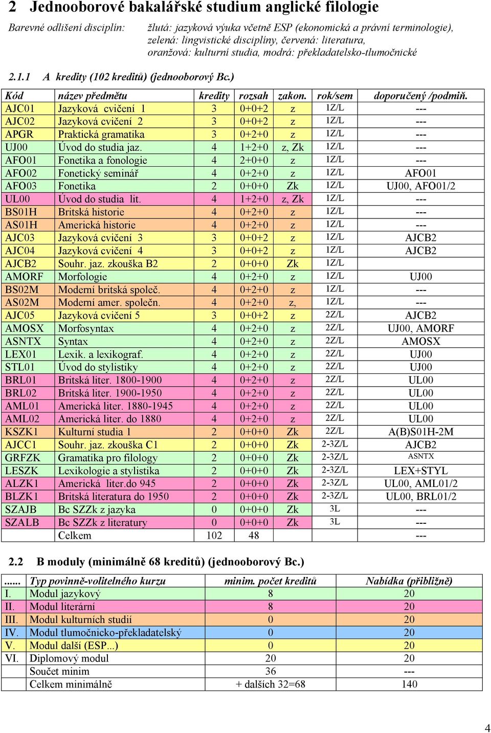 /podmi. AJC01 Jazyková cvi ení 1 3 0+0+2 z 1Z/L --- AJC02 Jazyková cvi ení 2 3 0+0+2 z 1Z/L --- APGR Praktická gramatika 3 0+2+0 z 1Z/L --- UJ00 Úvod do studia jaz.