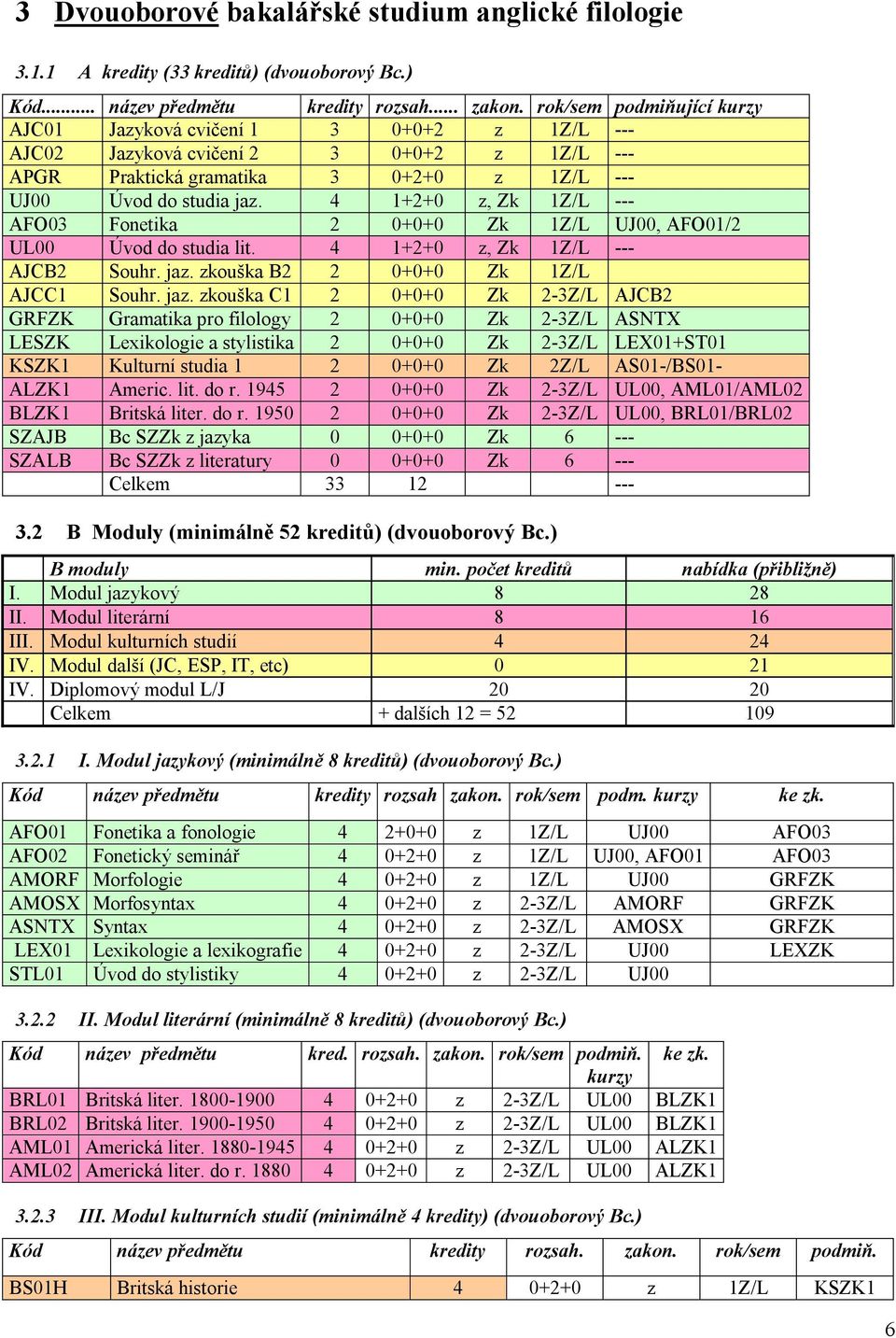 4 1+2+0 z, Zk 1Z/L --- AFO03 Fonetika 2 0+0+0 Zk 1Z/L UJ00, AFO01/2 UL00 Úvod do studia lit. 4 1+2+0 z, Zk 1Z/L --- AJCB2 Souhr. jaz.