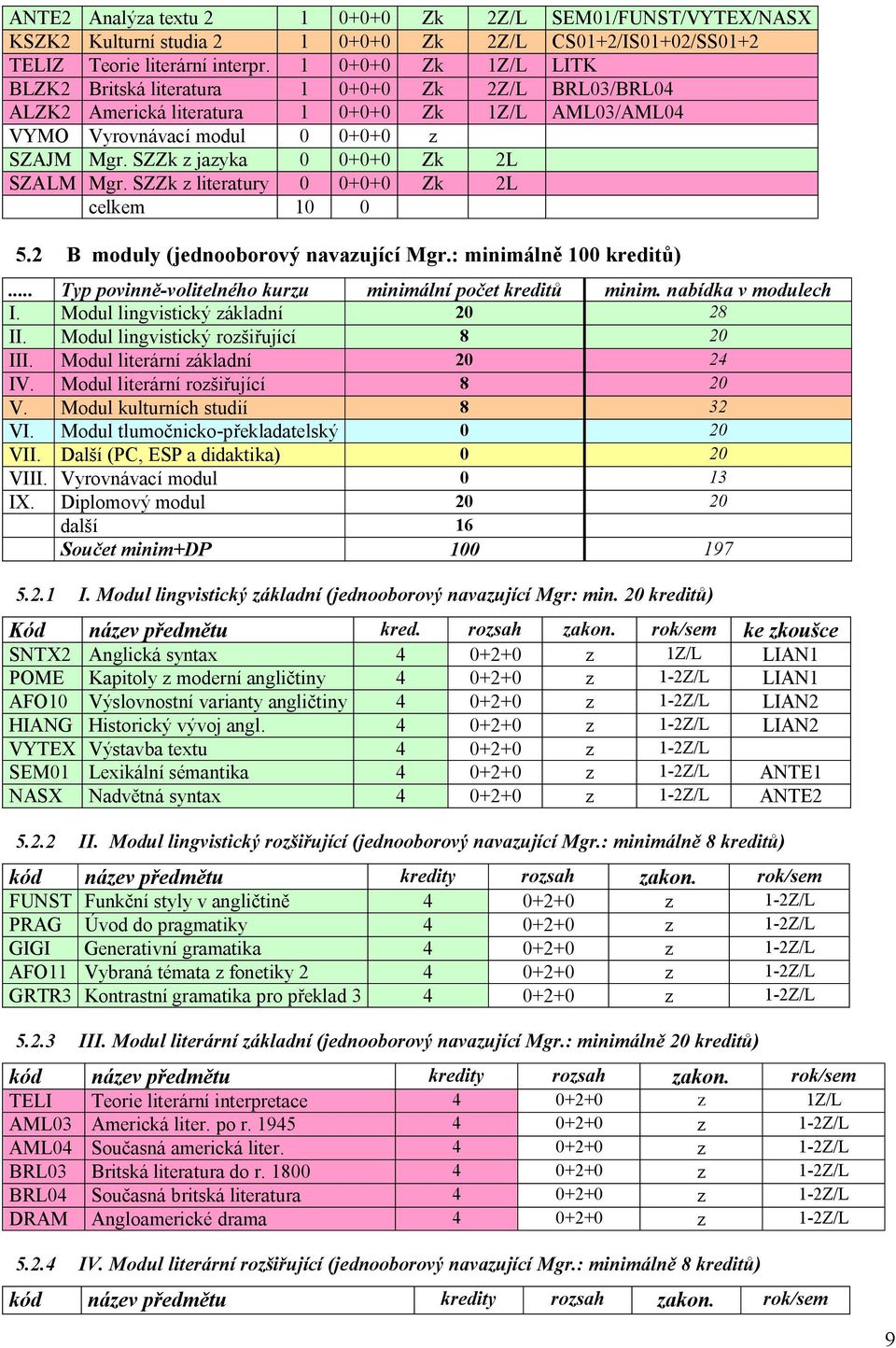 SZZk z jazyka 0 0+0+0 Zk 2L SZALM Mgr. SZZk z literatury 0 0+0+0 Zk 2L celkem 10 0 5.2 B moduly (jednooborový navazující Mgr.: minimáln 100 kredit ).