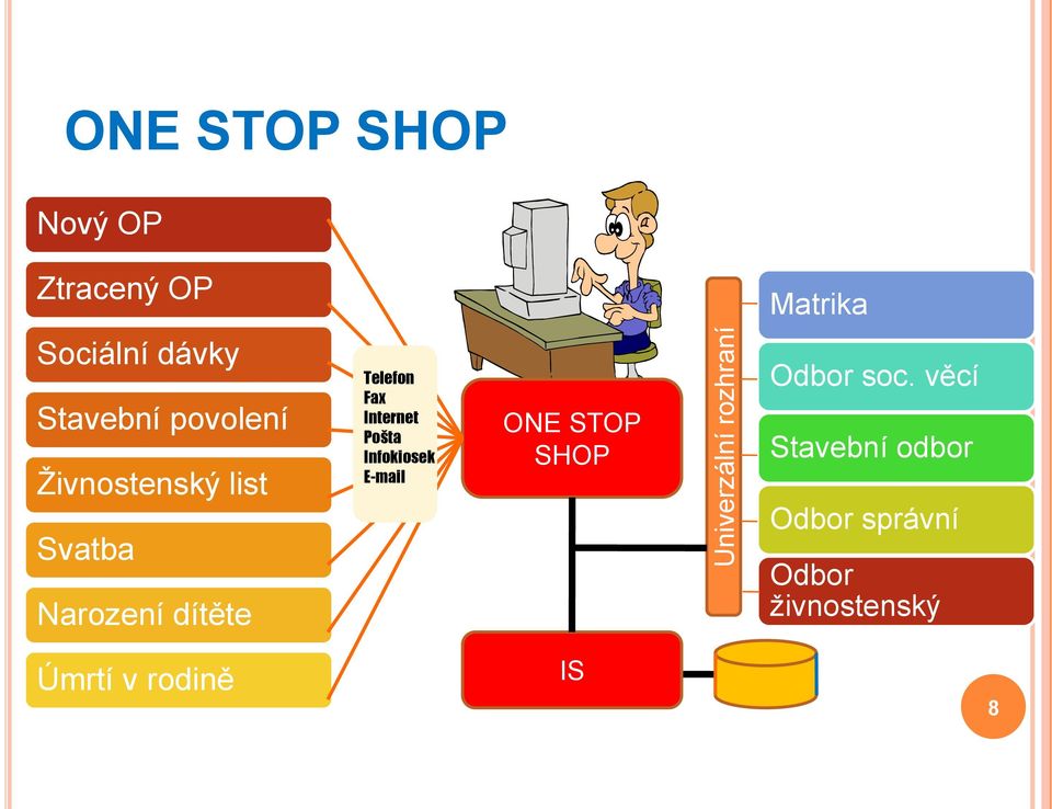 dítěte Telefon Fax Internet Pošta Infokiosek E-mail ONE STOP SHOP