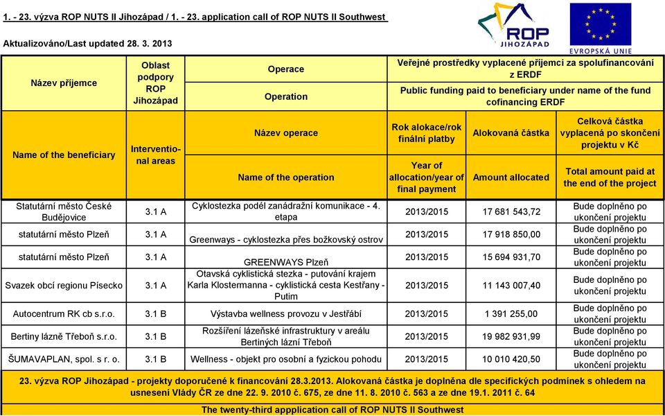 2013/2015 17 918 850,00 2013/2015 15 694 931,70 2013/2015 11 143 007,40 Autocentrum RK cb s.r.o. 3.