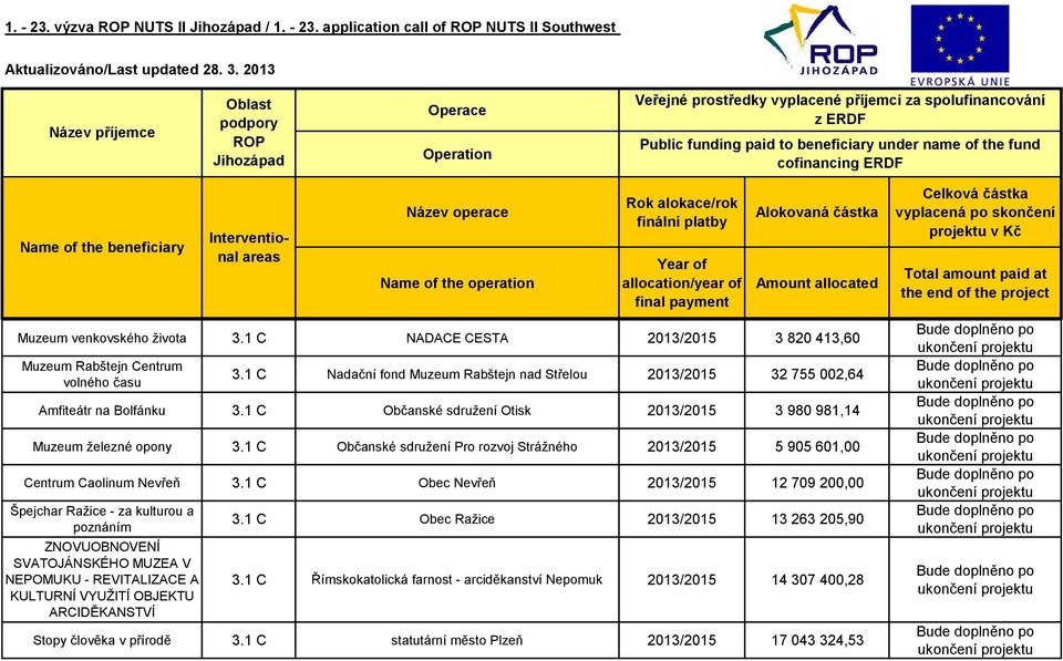 1 C Občanské sdružení Pro rozvoj Strážného 2013/2015 5 905 601,00 Centrum Caolinum Nevřeň 3.