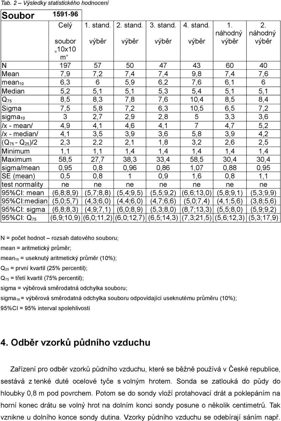 7,6 10,4 8,5 8,4 Sigma 7,5 5,8 7,2 6,3 10,5 6,5 7,2 sigma 10 3 2,7 2,9 2,8 5 3,3 3,6 /x - mean/ 4,9 4,1 4,6 4,1 7 4,7 5,2 /x - median/ 4,1 3,5 3,9 3,6 5,8 3,9 4,2 (Q 75 - Q 25 )/2 2,3 2,2 2,1 1,8 3,2