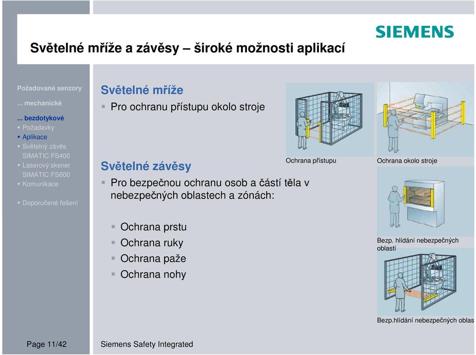 oblastech a zónách: Ochrana přístupu Ochrana okolo stroje Ochrana prstu Ochrana ruky