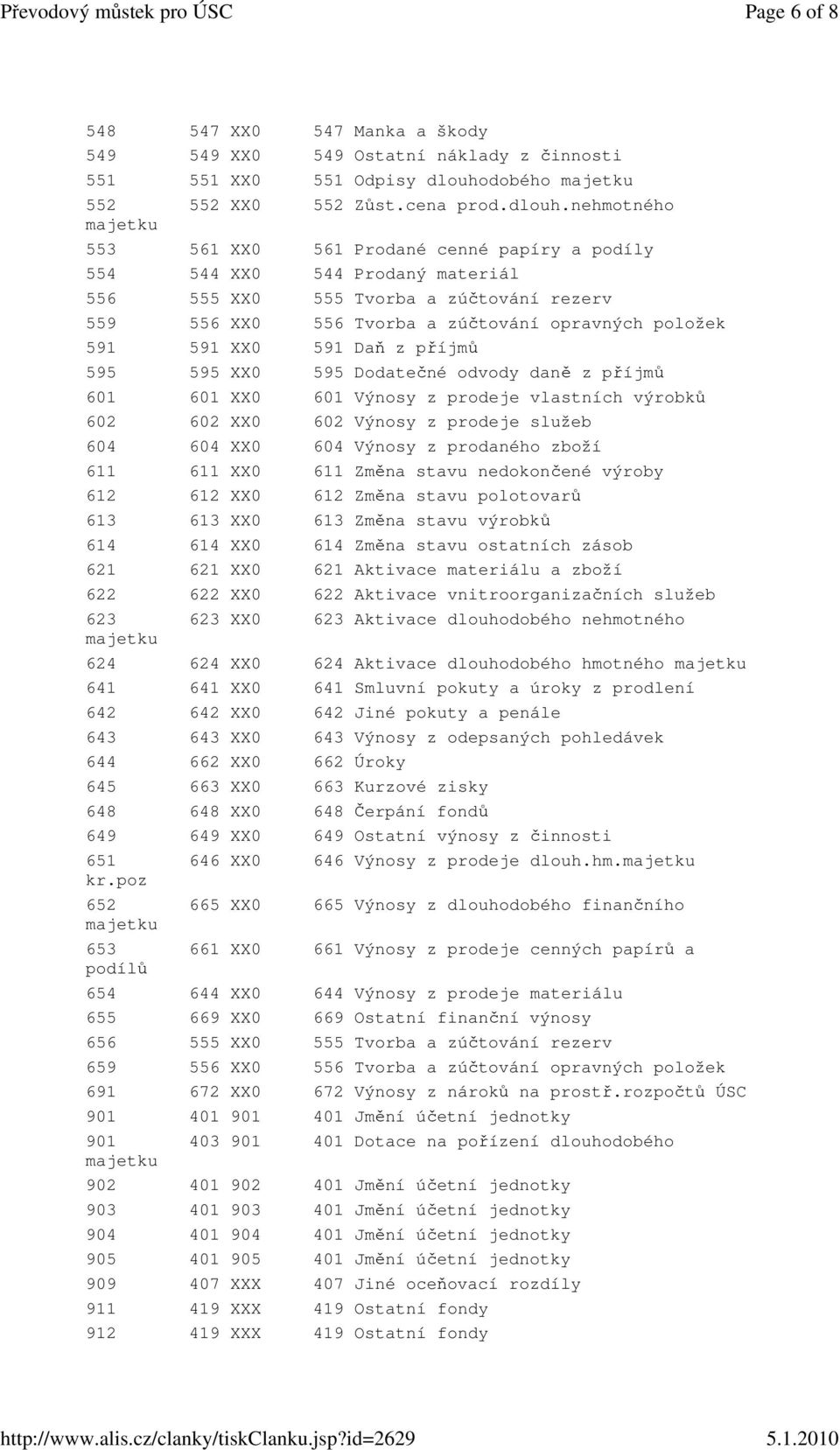 591 Daň z příjmů 595 595 XX0 595 Dodatečné odvody daně z příjmů 601 601 XX0 601 Výnosy z prodeje vlastních výrobků 602 602 XX0 602 Výnosy z prodeje služeb 604 604 XX0 604 Výnosy z prodaného zboží 611