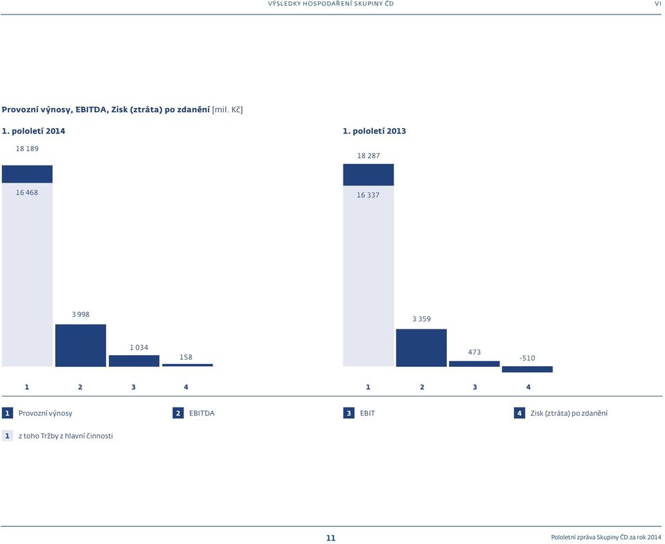 pololetí 2013 18 287 16 468 16 337 3 998 3 359 1 034 158 473-510 1 2 3 4 1 2 3 4 1