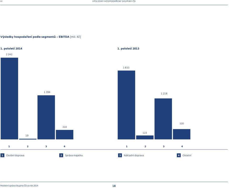 pololetí 2013 2 242 1 833 1 394 1 218 310 320 19 123 1 2 3 4 1 2 3 4 1