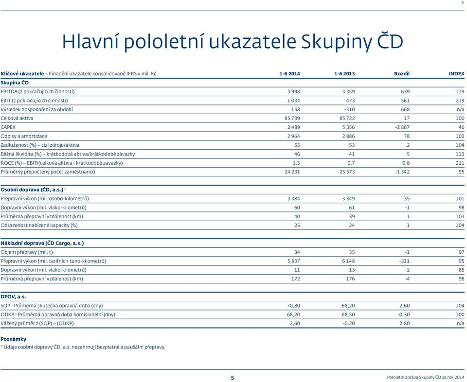 Celková aktiva 85 739 85 722 17 100 CAPEX 2 489 5 356-2 867 46 Odpisy a amortizace 2 964 2 886 78 103 Zadluženost (%) cizí zdroje/aktiva 55 53 2 104 Běžná likvidita (%) krátkodobá aktiva/krátkodobé