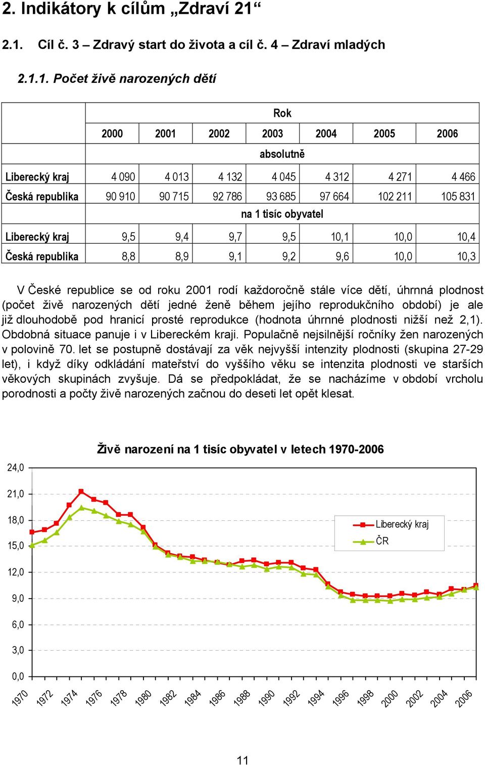 466 Česká republika 90 910 90 715 92 786 93 685 97 664 102 211 105 831 na 1 tisíc obyvatel Liberecký kraj 9,5 9,4 9,7 9,5 10,1 10,0 10,4 Česká republika 8,8 8,9 9,1 9,2 9,6 10,0 10,3 V České