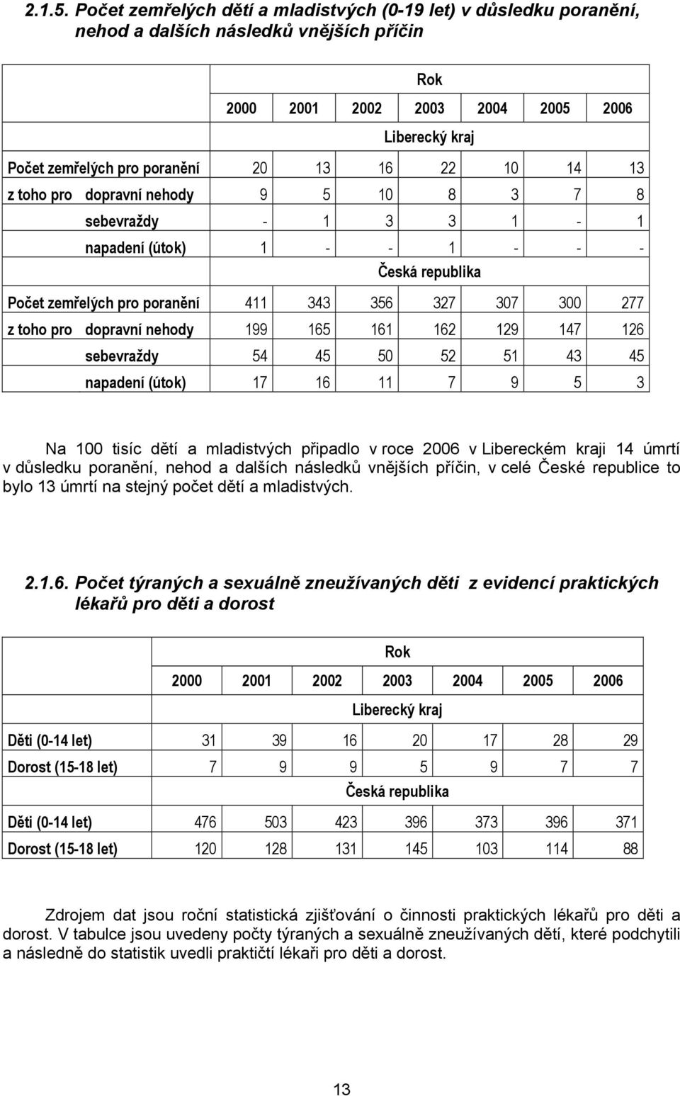 22 10 14 13 z toho pro dopravní nehody 9 5 10 8 3 7 8 sebevraždy - 1 3 3 1-1 napadení (útok) 1 - - 1 - - - Česká republika Počet zemřelých pro poranění 411 343 356 327 307 300 277 z toho pro dopravní