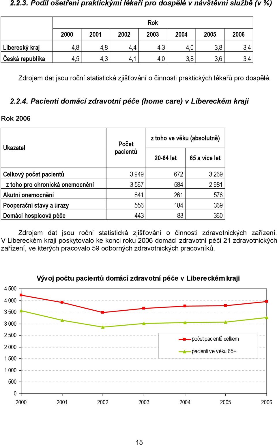 Zdrojem dat jsou roční statistická zjišťování o činnosti praktických lékařů pro dospělé. 2.2.4.