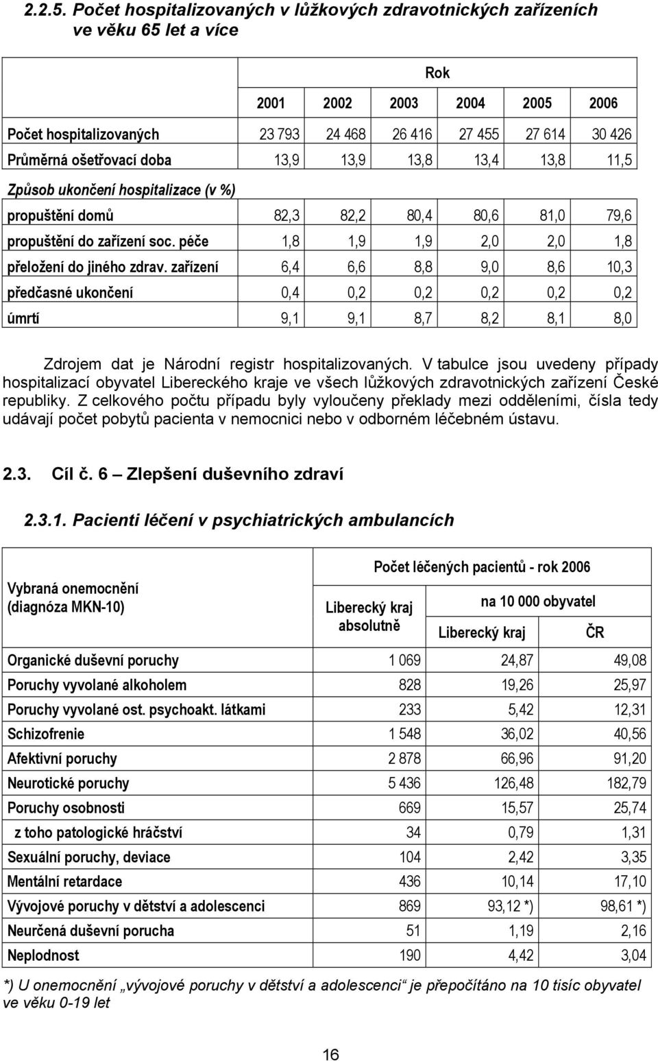 ošetřovací doba 13,9 13,9 13,8 13,4 13,8 11,5 Způsob ukončení hospitalizace (v %) propuštění domů 82,3 82,2 80,4 80,6 81,0 79,6 propuštění do zařízení soc.