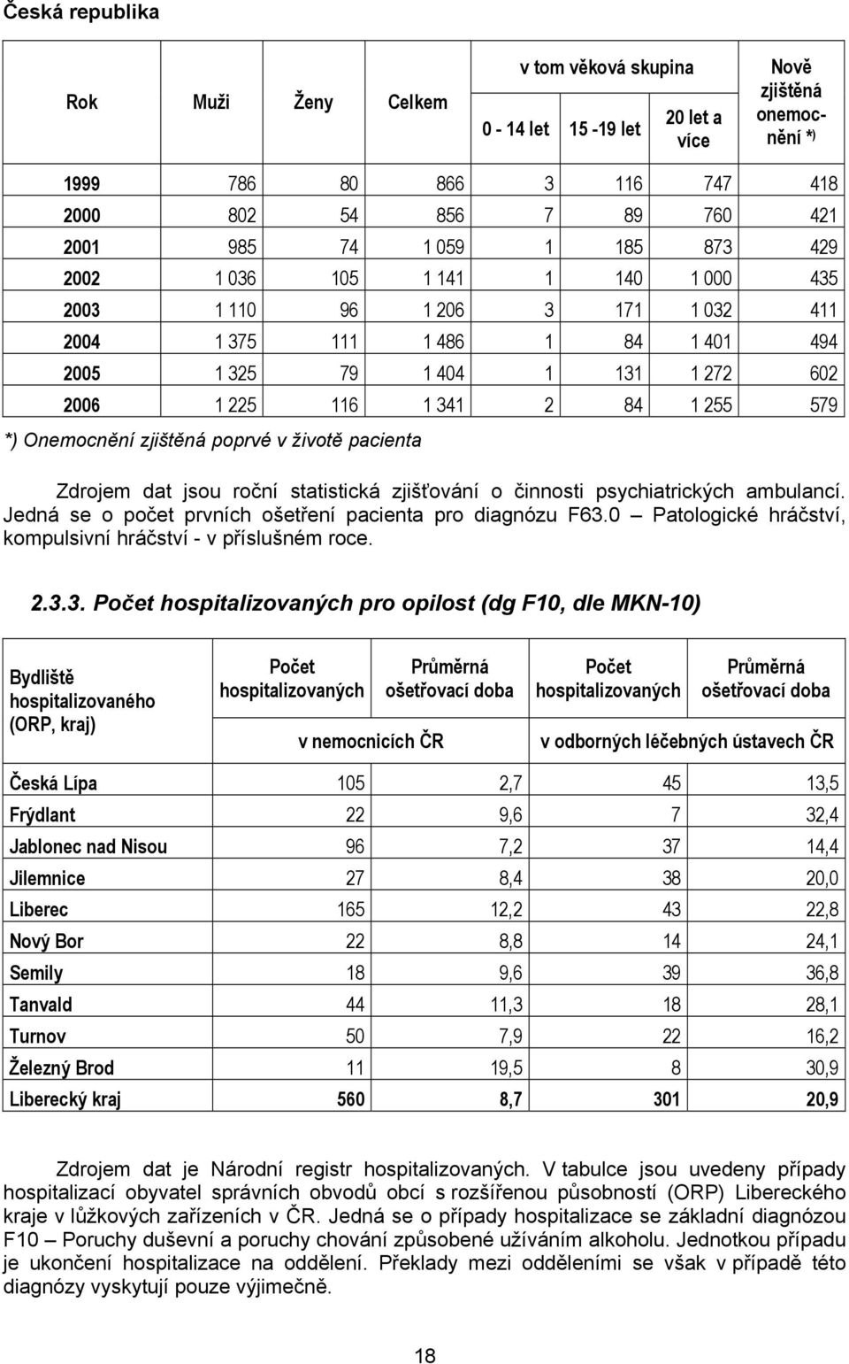 Onemocnění zjištěná poprvé v životě pacienta Zdrojem dat jsou roční statistická zjišťování o činnosti psychiatrických ambulancí. Jedná se o počet prvních ošetření pacienta pro diagnózu F63.