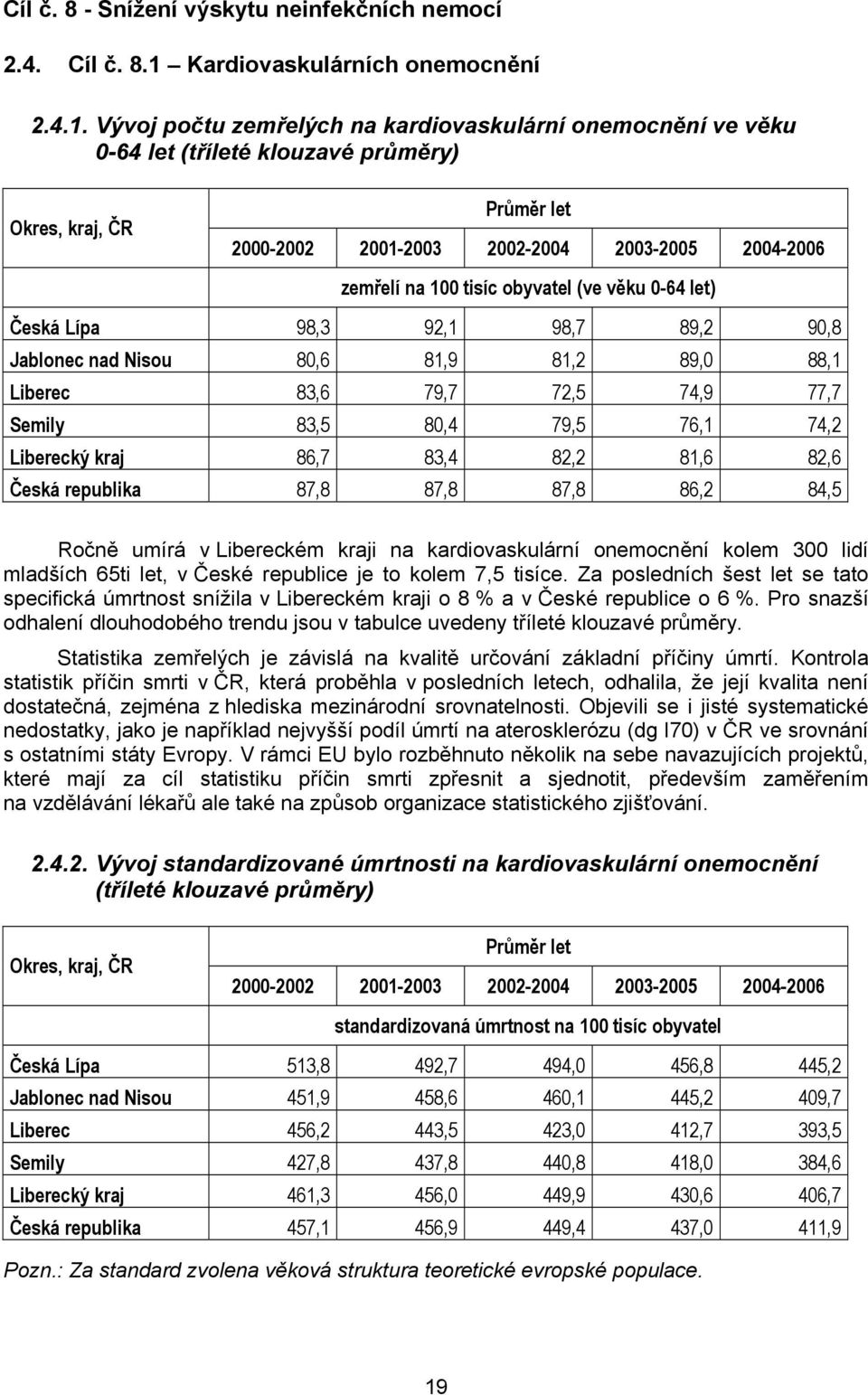 Vývoj počtu zemřelých na kardiovaskulární onemocnění ve věku 0-64 let (tříleté klouzavé průměry) Okres, kraj, ČR Průměr let 2000-2002 2001-2003 2002-2004 2003-2005 2004-2006 zemřelí na 100 tisíc