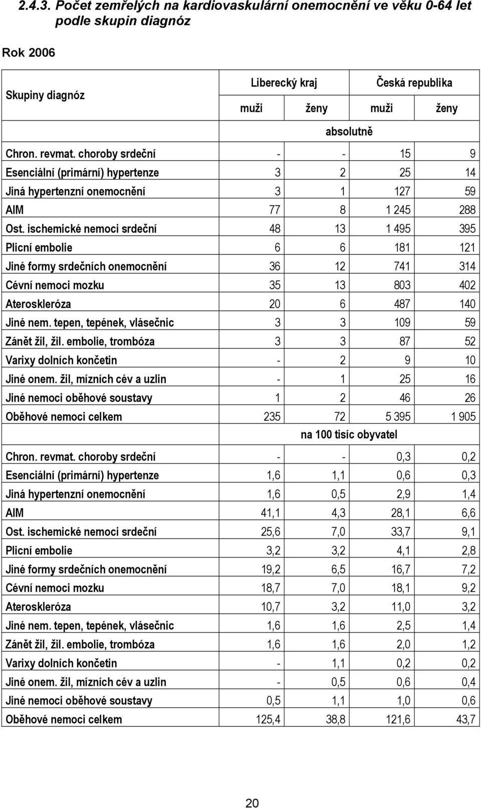 ischemické nemoci srdeční 48 13 1 495 395 Plicní embolie 6 6 181 121 Jiné formy srdečních onemocnění 36 12 741 314 Cévní nemoci mozku 35 13 803 402 Ateroskleróza 20 6 487 140 Jiné nem.