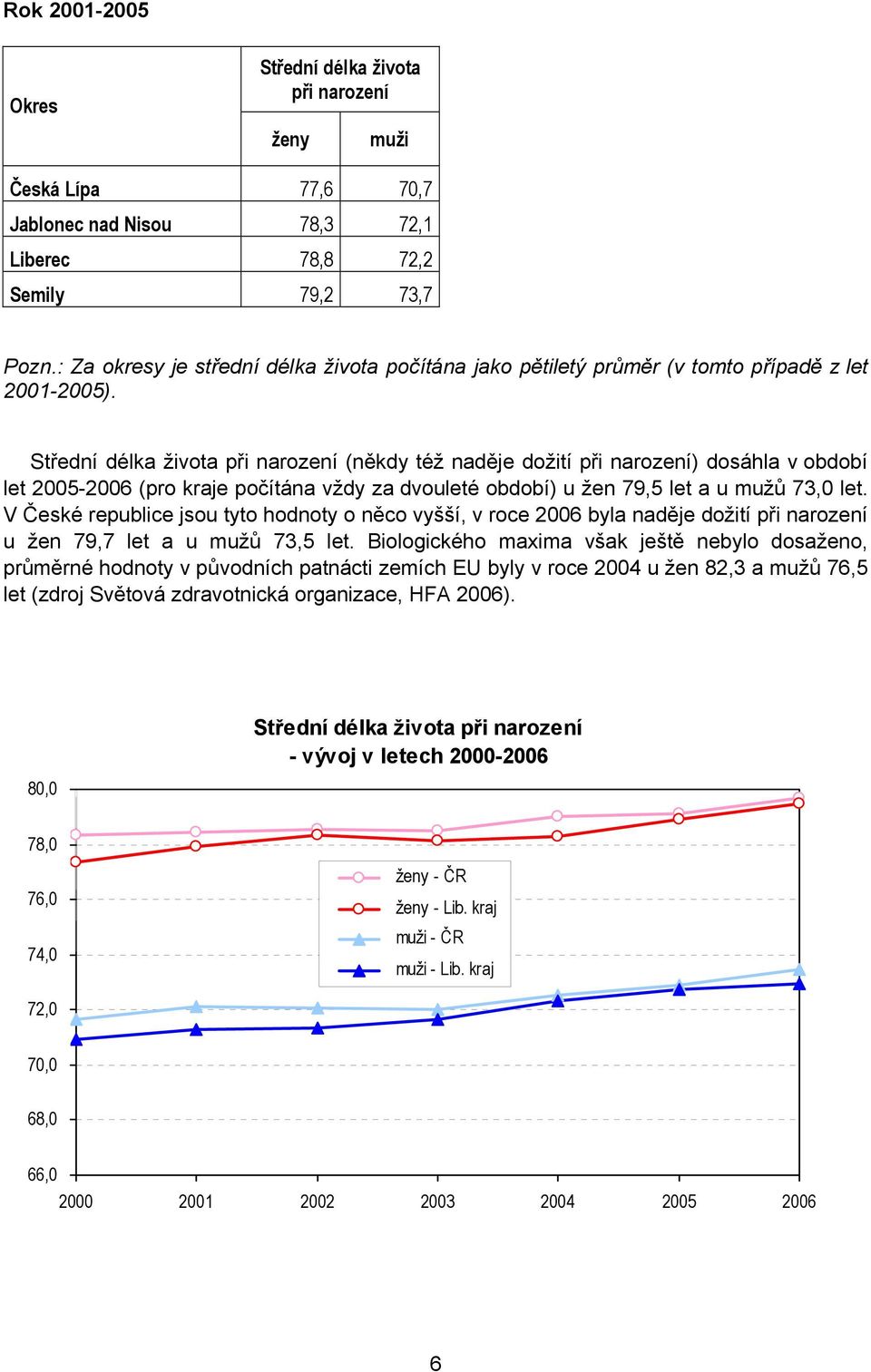 Střední délka života při narození (někdy též naděje dožití při narození) dosáhla v období let 2005-2006 (pro kraje počítána vždy za dvouleté období) u žen 79,5 let a u mužů 73,0 let.