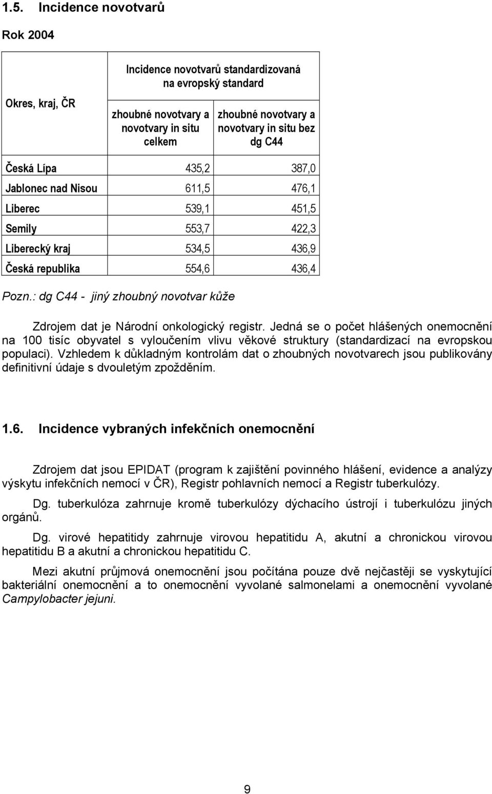 : dg C44 - jiný zhoubný novotvar kůže Zdrojem dat je Národní onkologický registr.