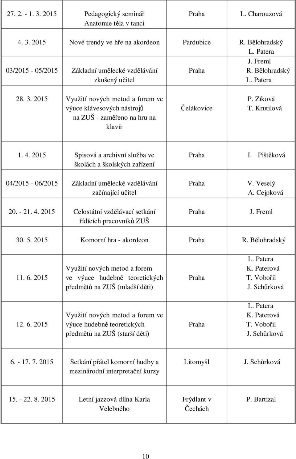 2015 Využití nových metod a forem ve výuce klávesových nástrojů na ZUŠ - zaměřeno na hru na klavír Čelákovice P. Zíková T. Krutilová 1. 4.