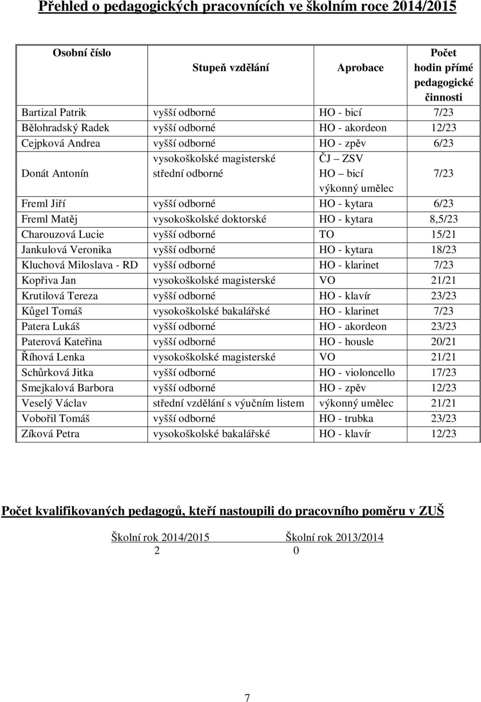 - kytara 6/23 Freml Matěj vysokoškolské doktorské HO - kytara 8,5/23 Charouzová Lucie vyšší odborné TO 15/21 Jankulová Veronika vyšší odborné HO - kytara 18/23 Kluchová Miloslava - RD vyšší odborné