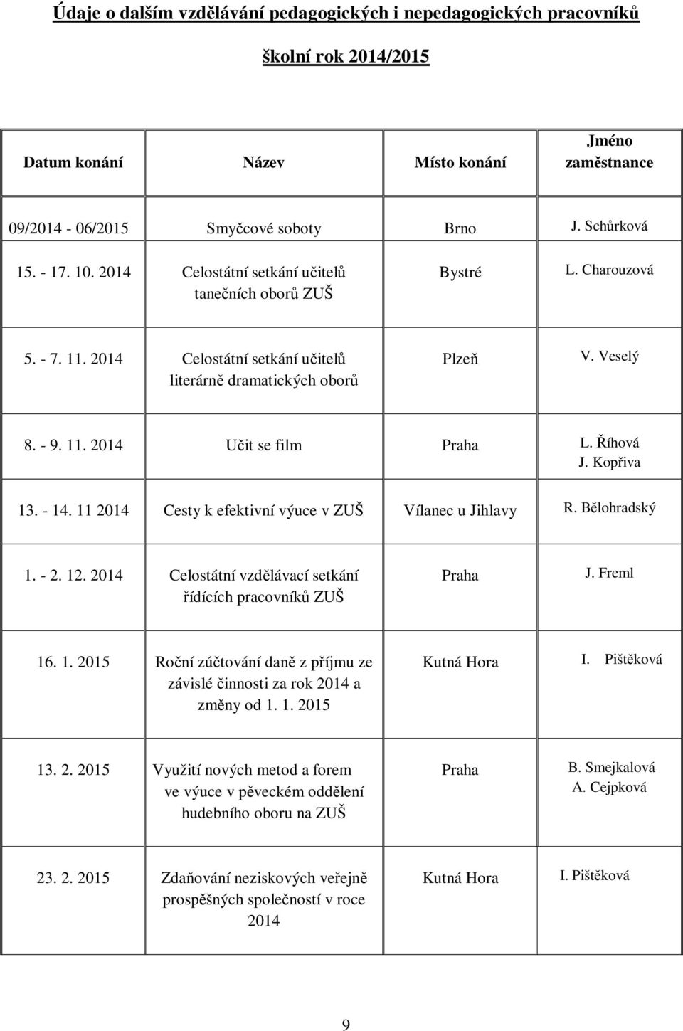 Říhová J. Kopřiva 13. - 14. 11 2014 Cesty k efektivní výuce v ZUŠ Vílanec u Jihlavy R. Bělohradský 1. - 2. 12. 2014 Celostátní vzdělávací setkání řídících pracovníků ZUŠ Praha J. Freml 16. 1. 2015 Roční zúčtování daně z příjmu ze závislé činnosti za rok 2014 a změny od 1.