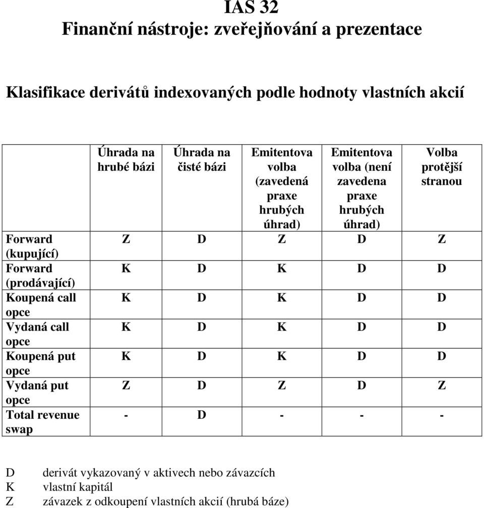 Emitentova volba (zavedená praxe hrubých úhrad) Emitentova volba (není zavedena praxe hrubých úhrad) Volba protější stranou Z D Z D Z K D K D D K D