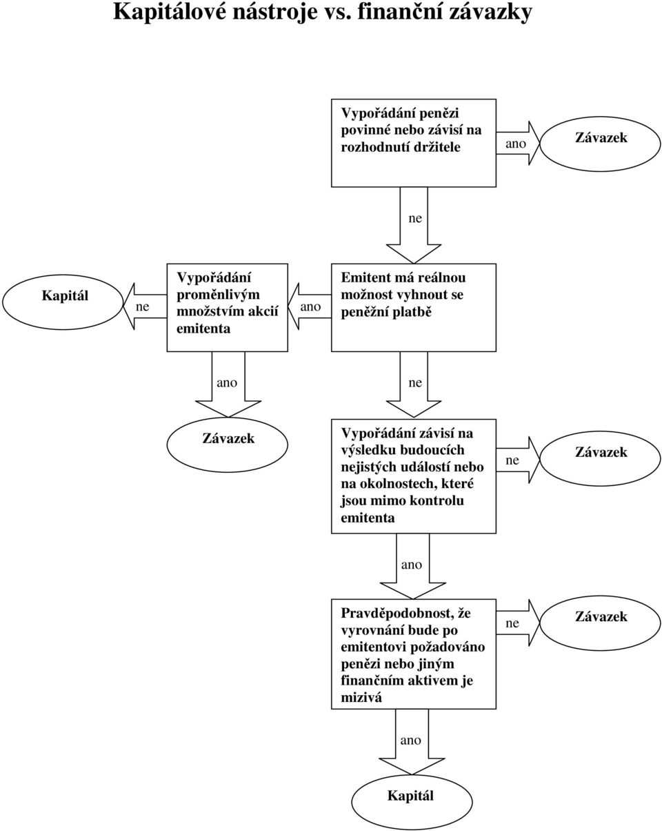 množstvím akcií emitenta ano Emitent má reálnou možnost vyhnout se peněžní platbě ano ne Závazek Vypořádání závisí na výsledku
