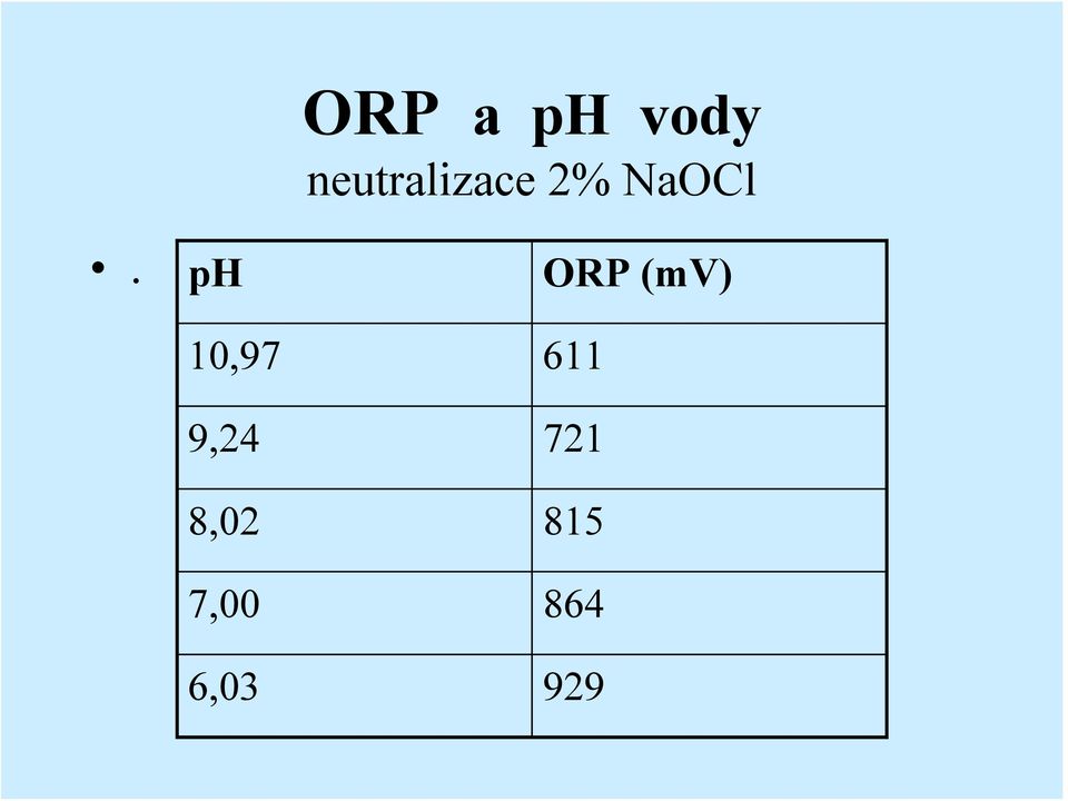 ph ORP (mv) 10,97 611