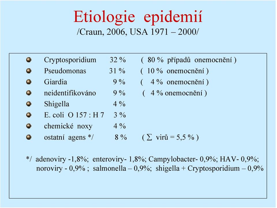E. coli O 157 : H 7 3 % chemické noxy 4 % ostatní agens */ 8 % ( virů = 5,5 % ) */ adenoviry -1,8%;