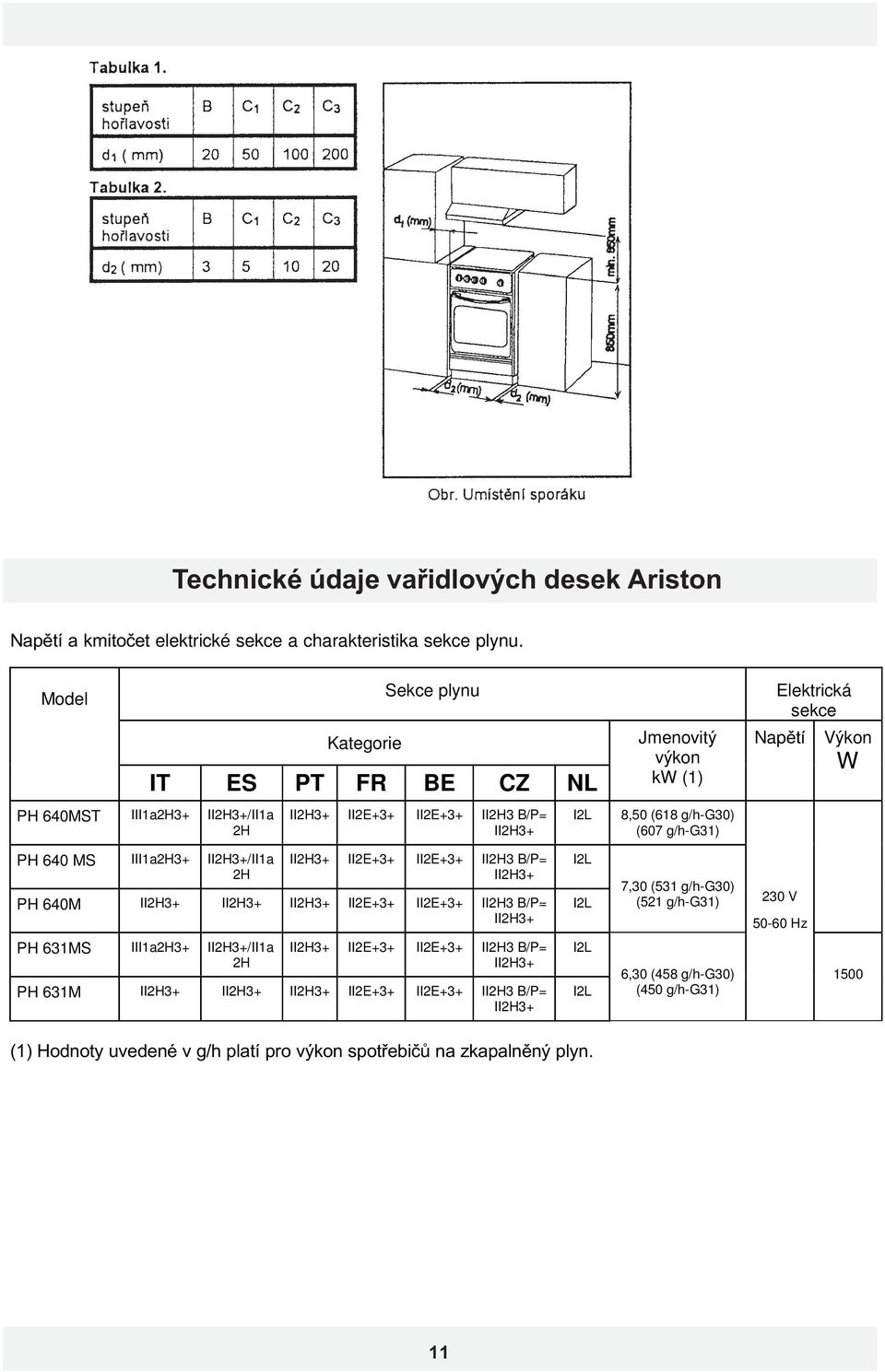 Elektrická sekce Napìtí Výkon W PH 640 MS III1a2H3+ II2H3+/II1a 2H II2H3+ II2E+3+ II2E+3+ II2H3 B/P= II2H3+ PH 640M II2H3+ II2H3+ II2H3+ II2E+3+ II2E+3+ II2H3 B/P= II2H3+ I2L I2L 7,30 (531