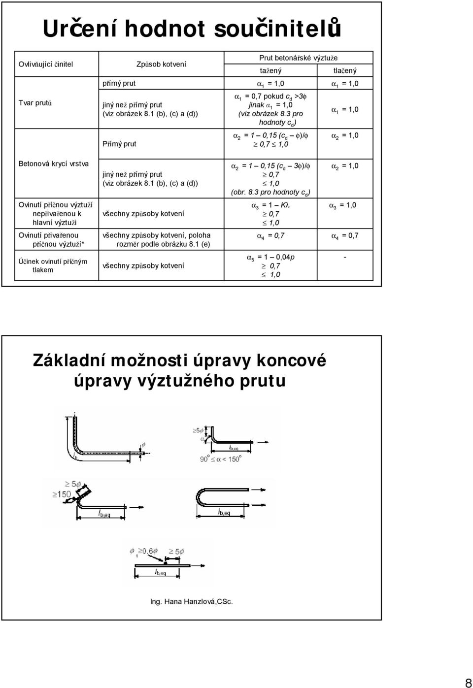 3 pro hodnoty c d ) α 2 = 0,5 (c d φ)/φ,0 tlačený α =,0 α =,0 α 2 =,0 Betonová krycí vrstva Ovinutí příčnou výztuží nepřivařenou k hlavní výztuži Ovinutí přivařenou příčnou výztuží* Účinek