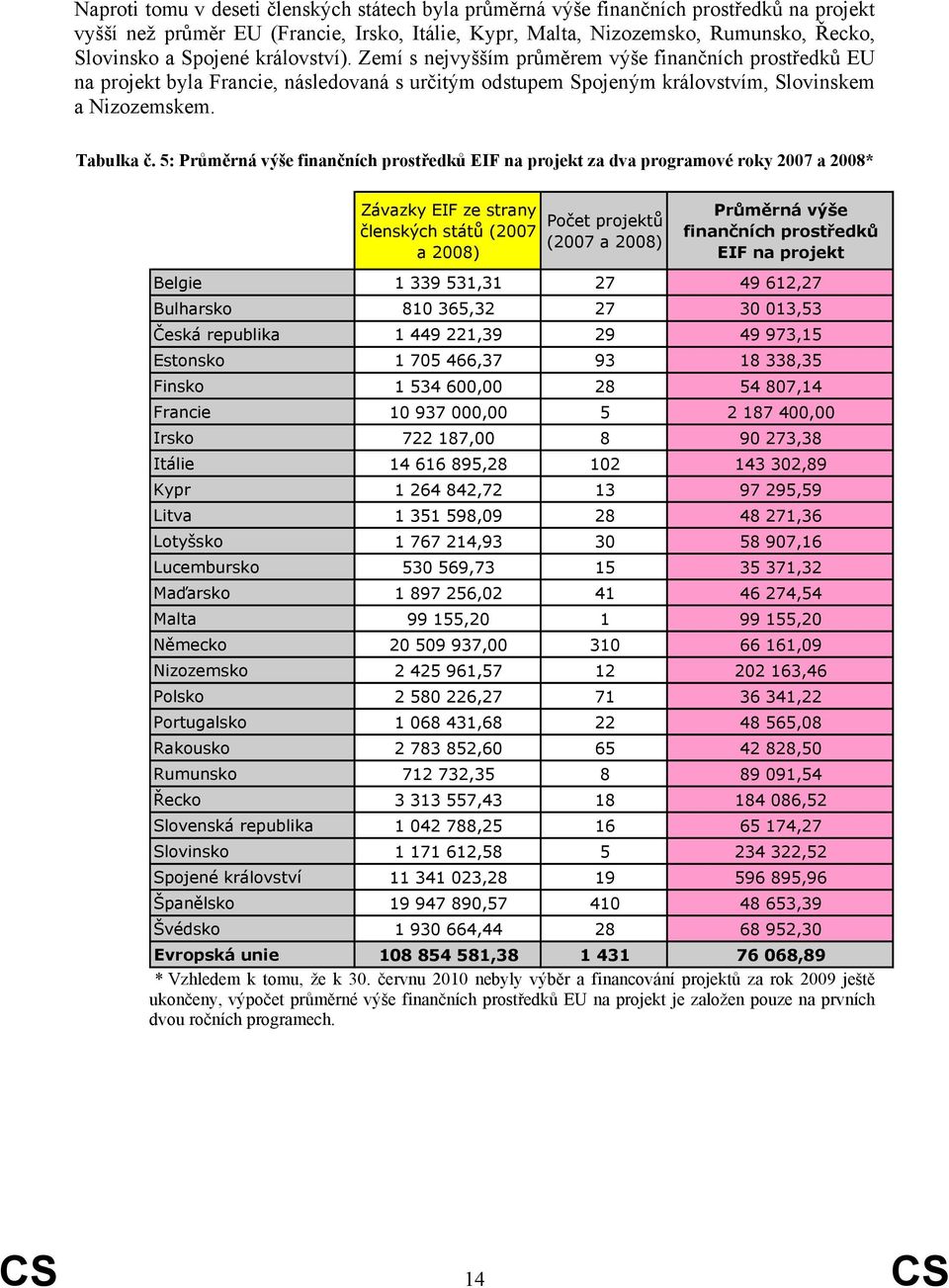 5: Průměrná výše finančních prostředků EIF na projekt za dva programové roky 2007 a 2008* Závazky EIF ze strany členských států (2007 a 2008) Počet projektů (2007 a 2008) Průměrná výše finančních