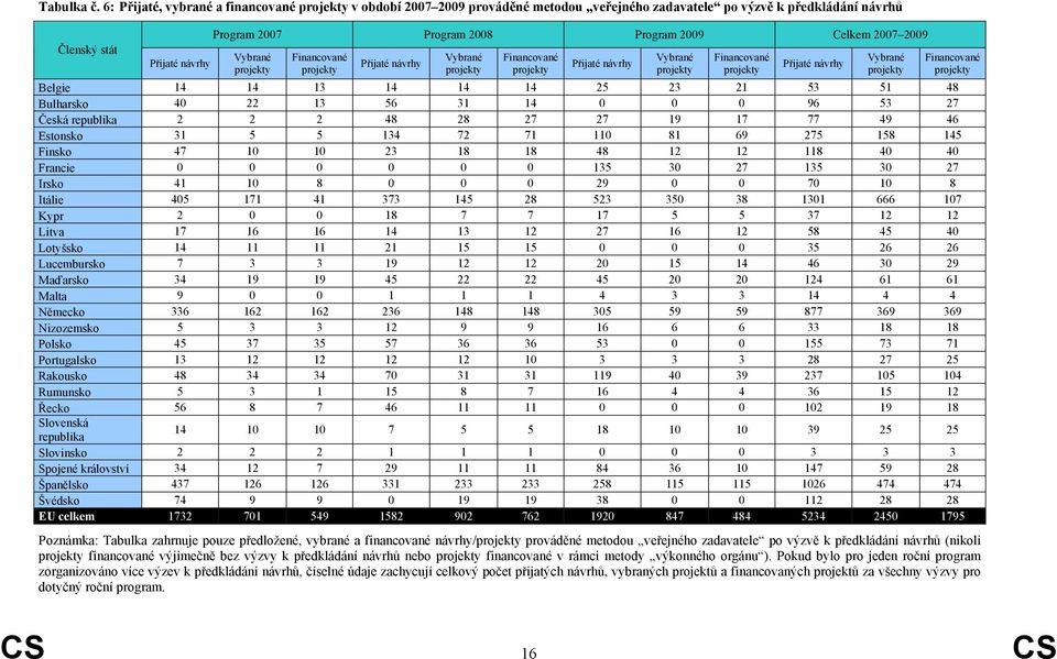 Celkem 2007 2009 Vybrané projekty Financované projekty Přijaté návrhy Vybrané projekty Financované projekty Přijaté návrhy Vybrané projekty Financované projekty Přijaté návrhy Belgie 14 14 13 14 14