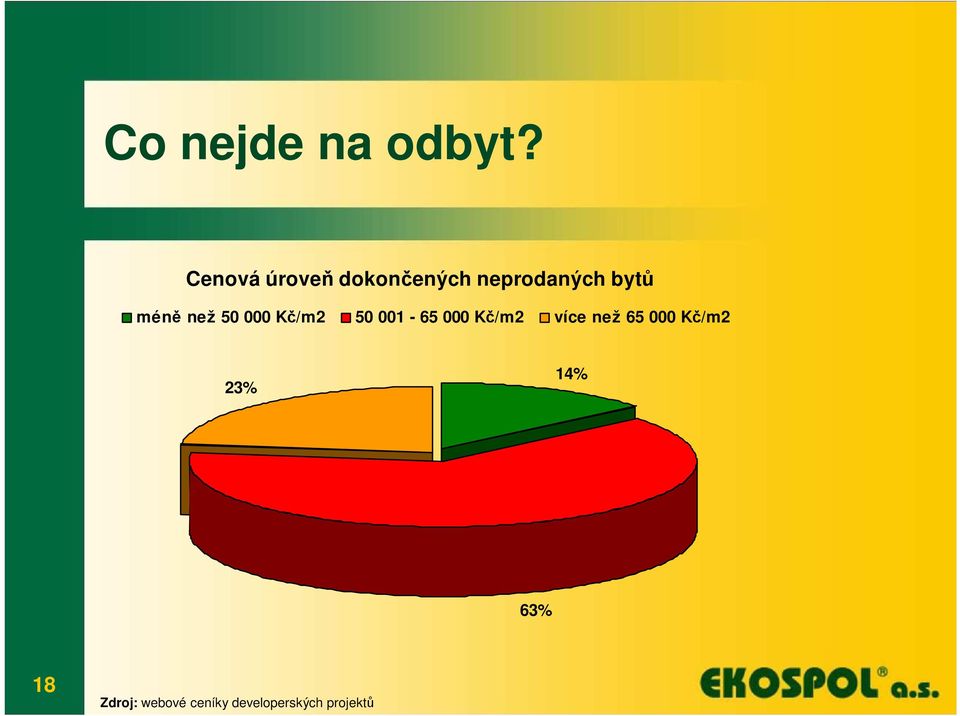 méně než 50 000 Kč/m2 50 001-65 000 Kč/m2 více
