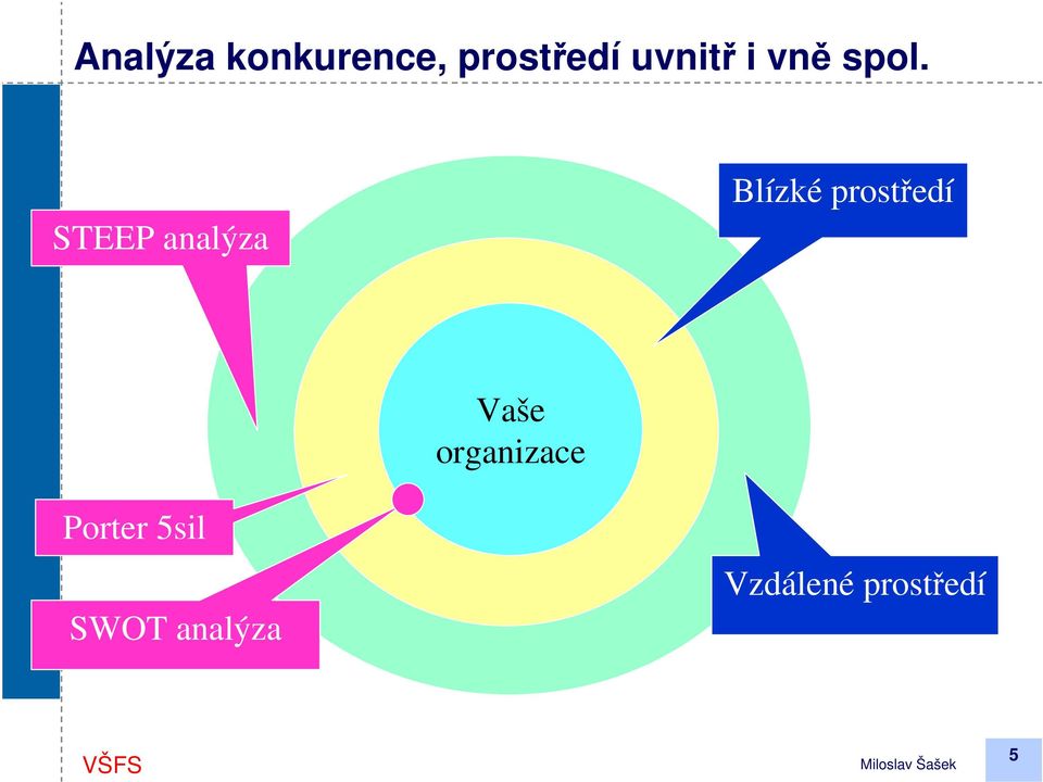 STEEP analýza Blízké prostředí Vaše