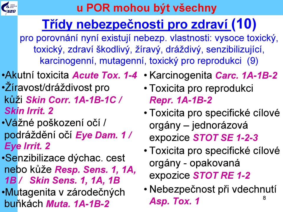 1-4 Žíravost/dráždivost pro kůži Skin Corr. 1A-1B-1C / Skin Irrit. 2 Vážné poškození očí / podráždění očí Eye Dam. 1 / Eye Irrit. 2 Senzibilizace dýchac. cest nebo kůže Resp. Sens.