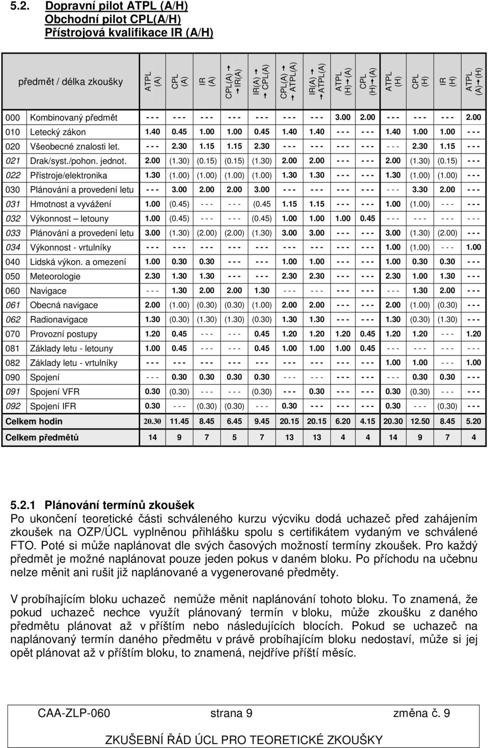 40 - - - - - - 1.40 1.00 1.00 - - - 020 Všeobecné znalosti let. - - - 2.30 1.15 1.15 2.30 - - - - - - - - - - - - - - - 2.30 1.15 - - - 021 Drak/syst./pohon. jednot. 2.00 (1.30) (0.15) (0.15) (1.