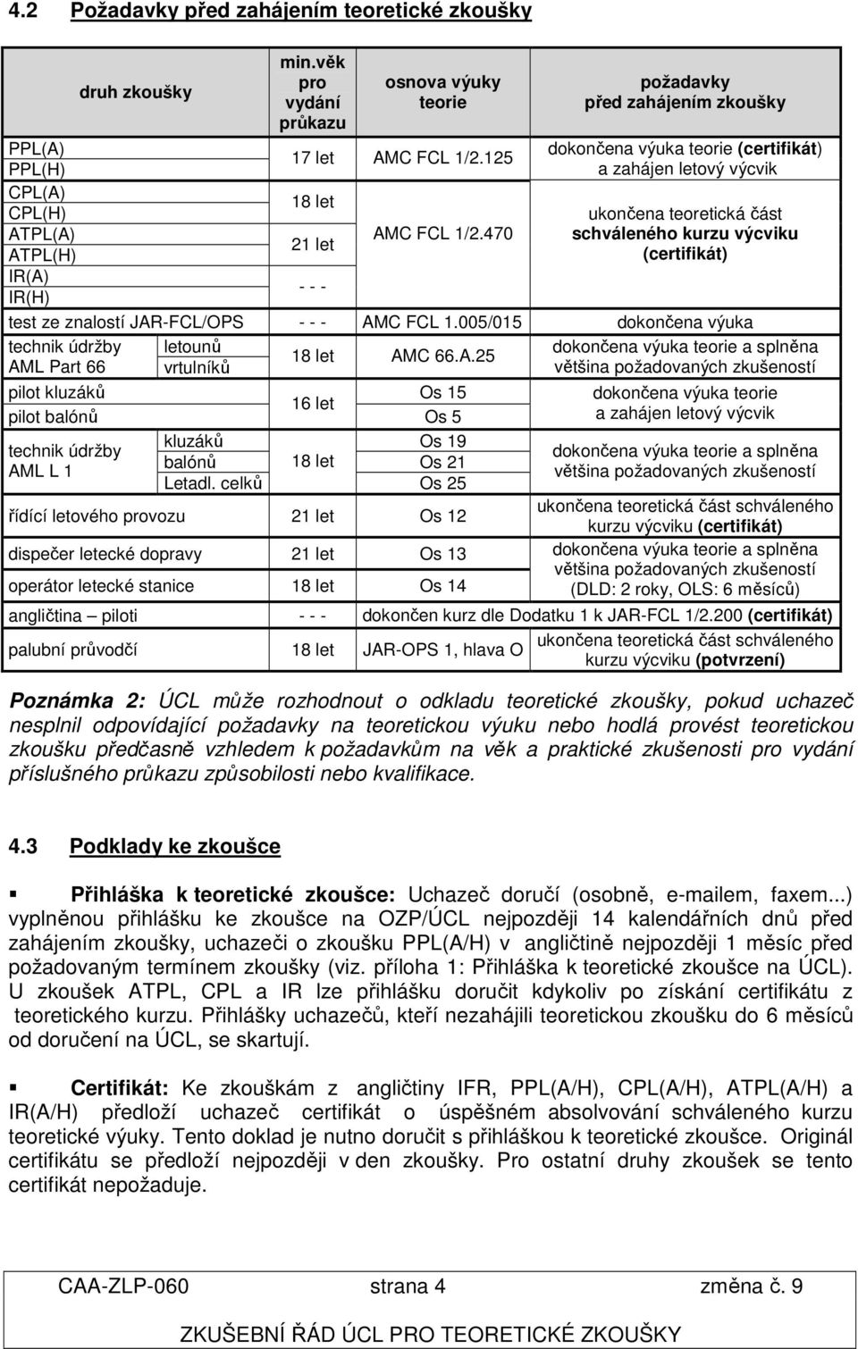 125 PPL(H) a zahájen letový výcvik CPL(A) 18 let CPL(H) ukončena teoretická část ATPL(A) AMC FCL 1/2.