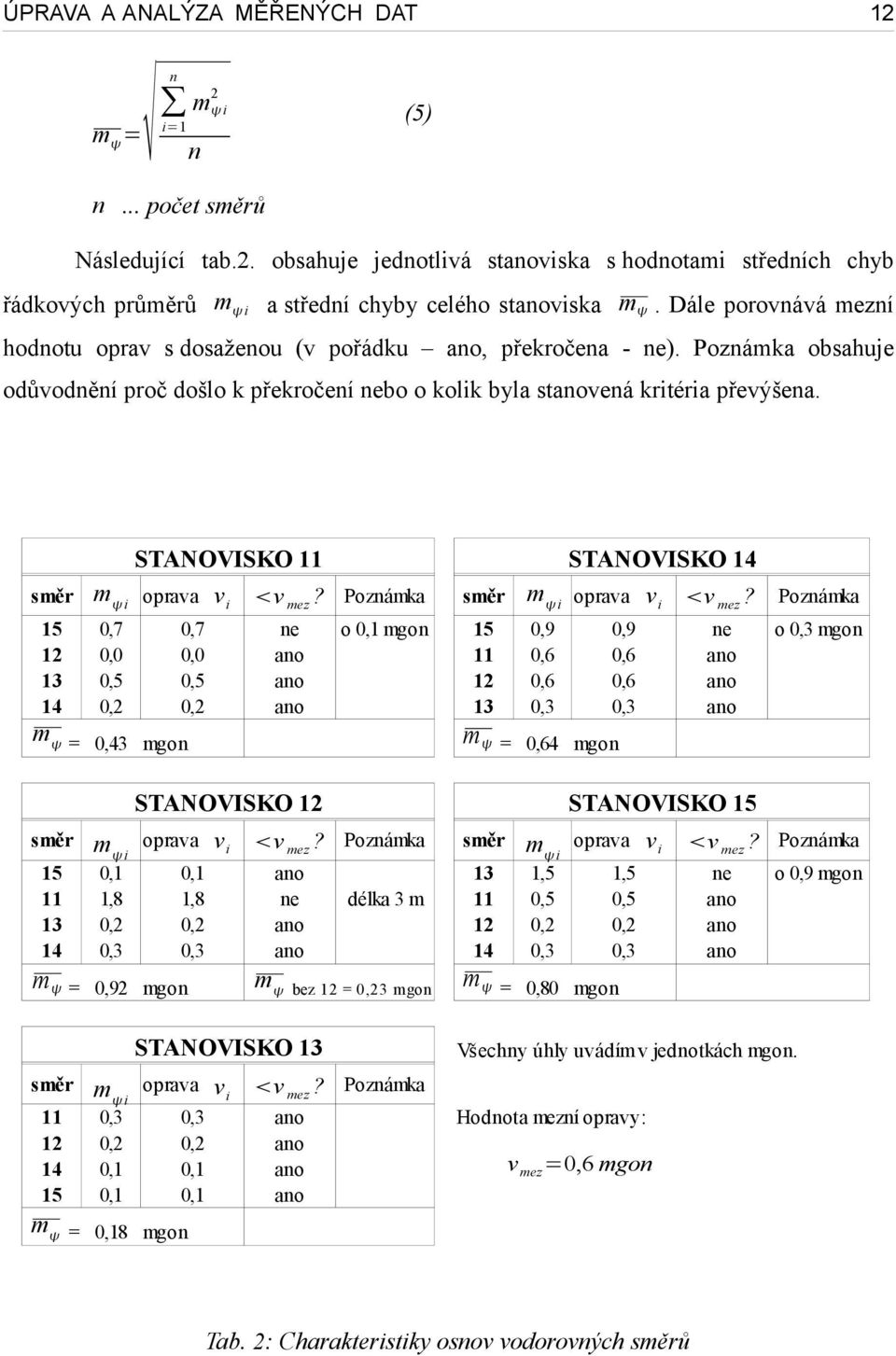 STANOVISKO směr m i oprava v i v mez? Poznámka 0,7 0,0 0,5 0,2 0,7 0,0 0,5 0,2 ne o 0,1 mgon m = 0,43 mgon STANOVISKO směr m i oprava v i v mez?