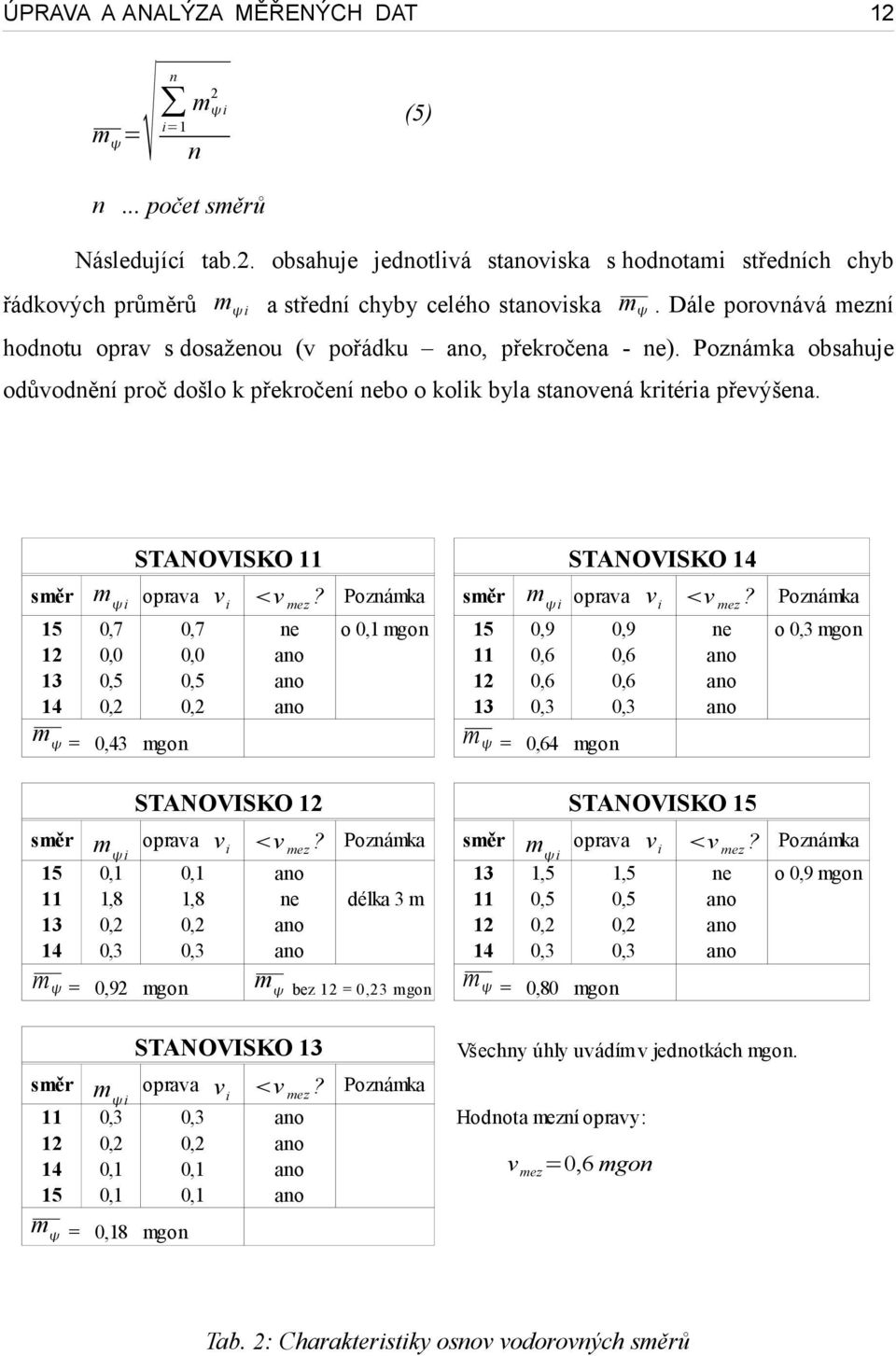 STANOVISKO směr m i oprava v i v mez? Poznámka 0,7 0,0 0,5 0,2 0,7 0,0 0,5 0,2 ne o 0,1 mgon m = 0,43 mgon STANOVISKO směr m i oprava v i v mez?