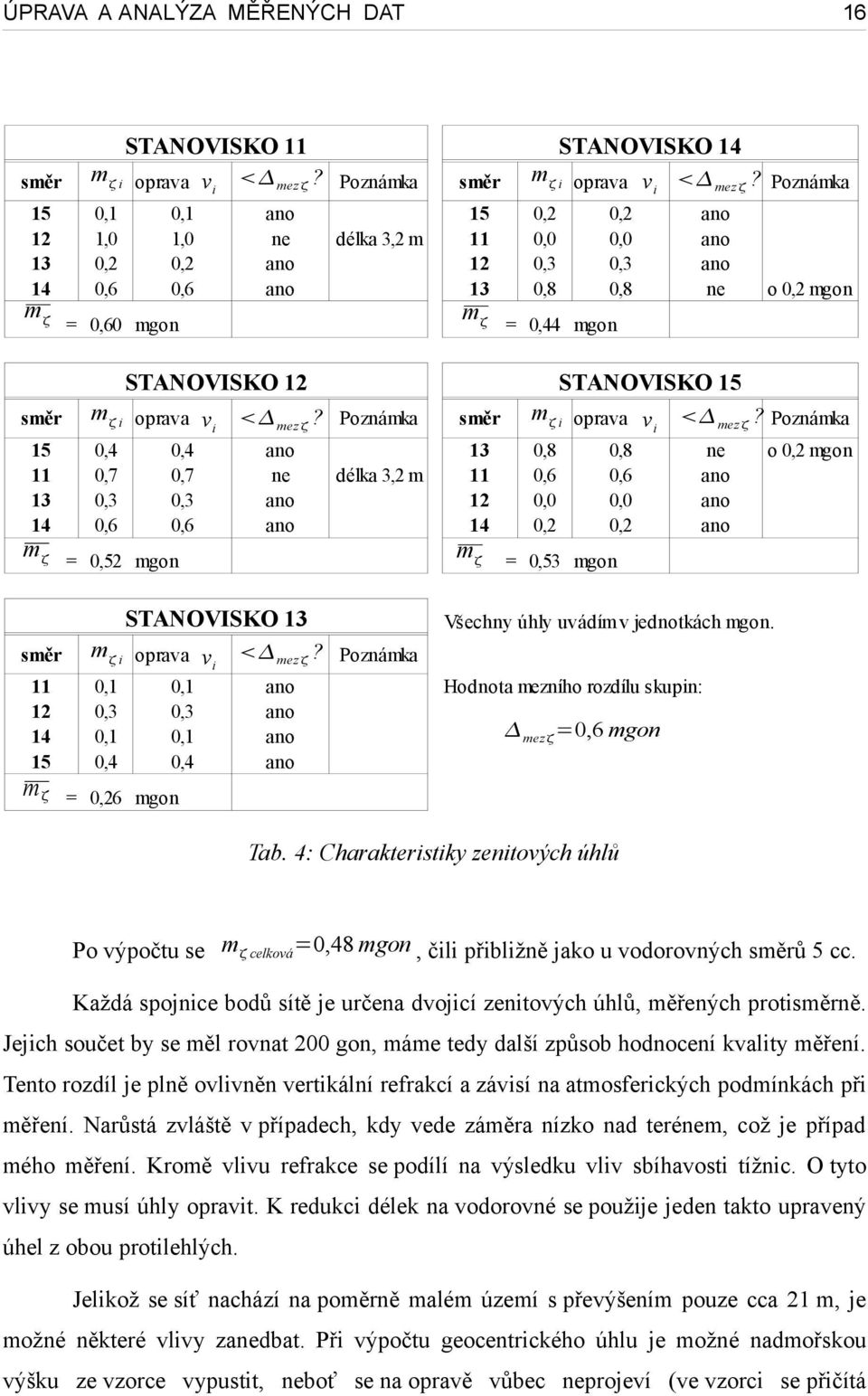 Poznámka i 0,8 0,6 0,0 0,2 0,8 0,6 0,0 0,2 ne o 0,2 mgon m = 0,53 mgon STANOVISKO směr o 0,2 mgon STANOVISKO m i oprava v mez?