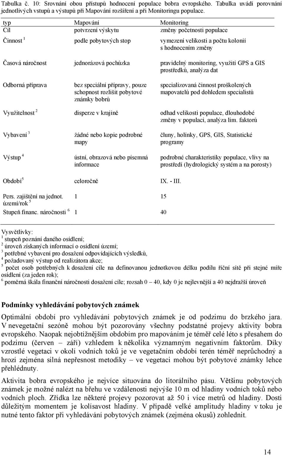 pravidelný monitoring, využití GPS a GIS prostředků, analýza dat Odborná příprava bez speciální přípravy, pouze schopnost rozlišit pobytové známky bobrů specializovaná činnost proškolených mapovatelů