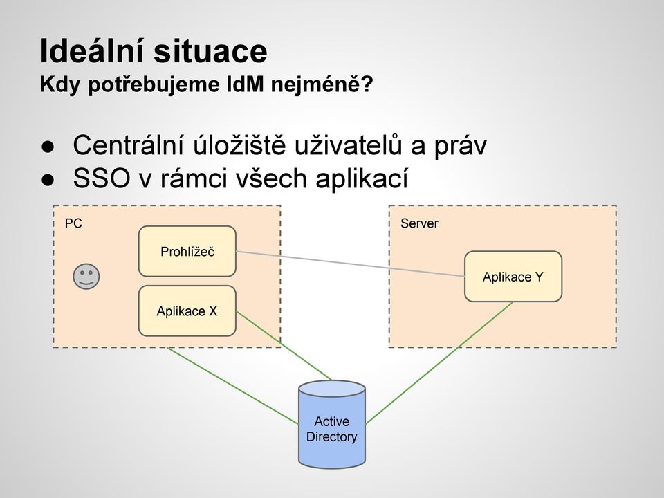 Centrální úložiště uživatelů a práv SSO