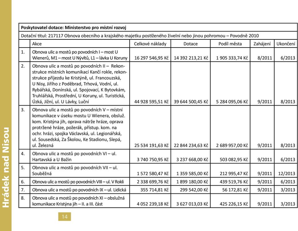 Obnova ulic a mostů po povodních II Rekonstrukce místních komunikací Kančí rokle, rekonstrukce příjezdu ke Kristýně, ul. Francouzská, U Nisy, Jiřího z Poděbrad, Trhová, Vodní, ul.