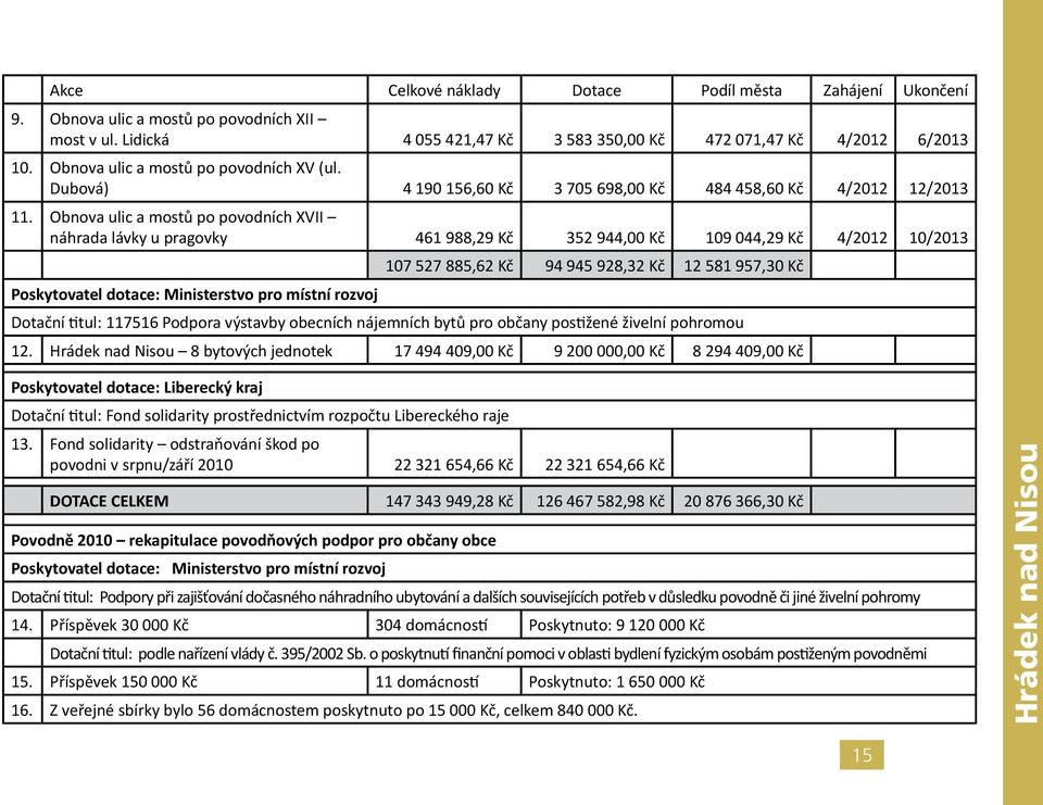 Obnova ulic a mostů po povodních XVII náhrada lávky u pragovky 461 988,29 Kč 352 944,00 Kč 109 044,29 Kč 4/2012 10/2013 107 527 885,62 Kč 94 945 928,32 Kč 12 581 957,30 Kč Poskytovatel dotace: