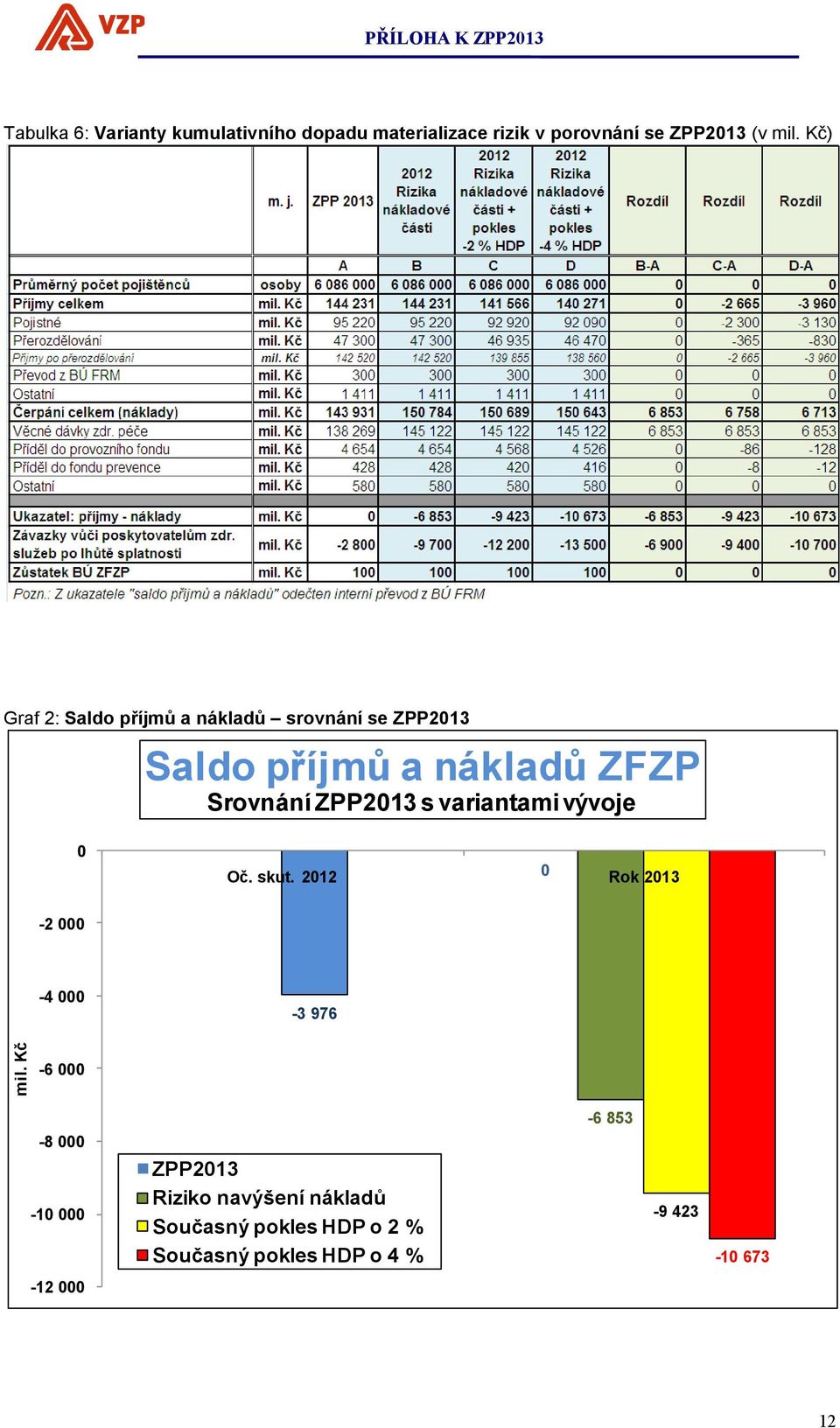 s variantami vývoje 0 Oč. skut. 2012 0 Rok 2013-2 000-4 000-3 976 mil.